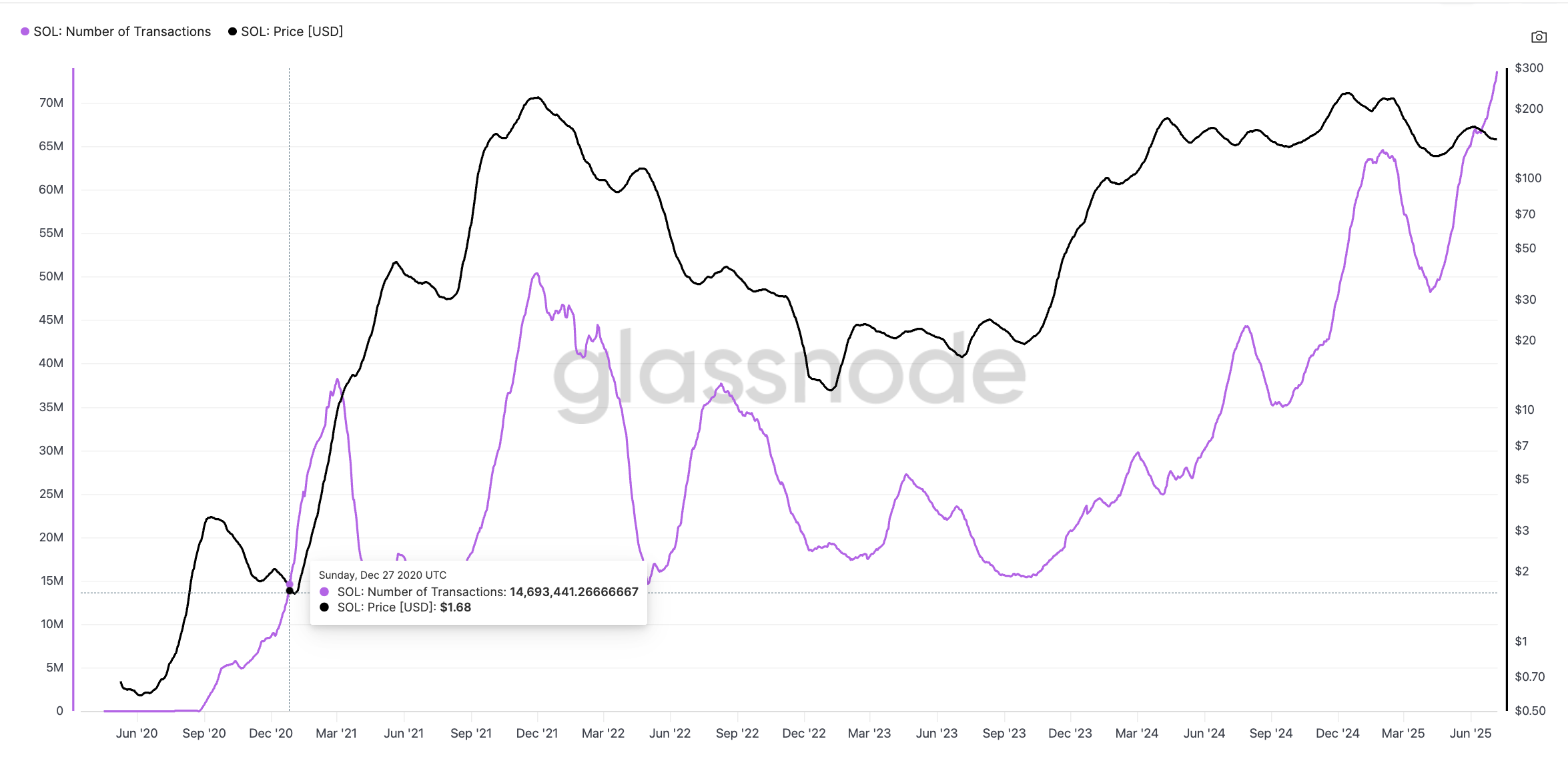 SOL価格と取引数のクロスオーバー: Glassnode
