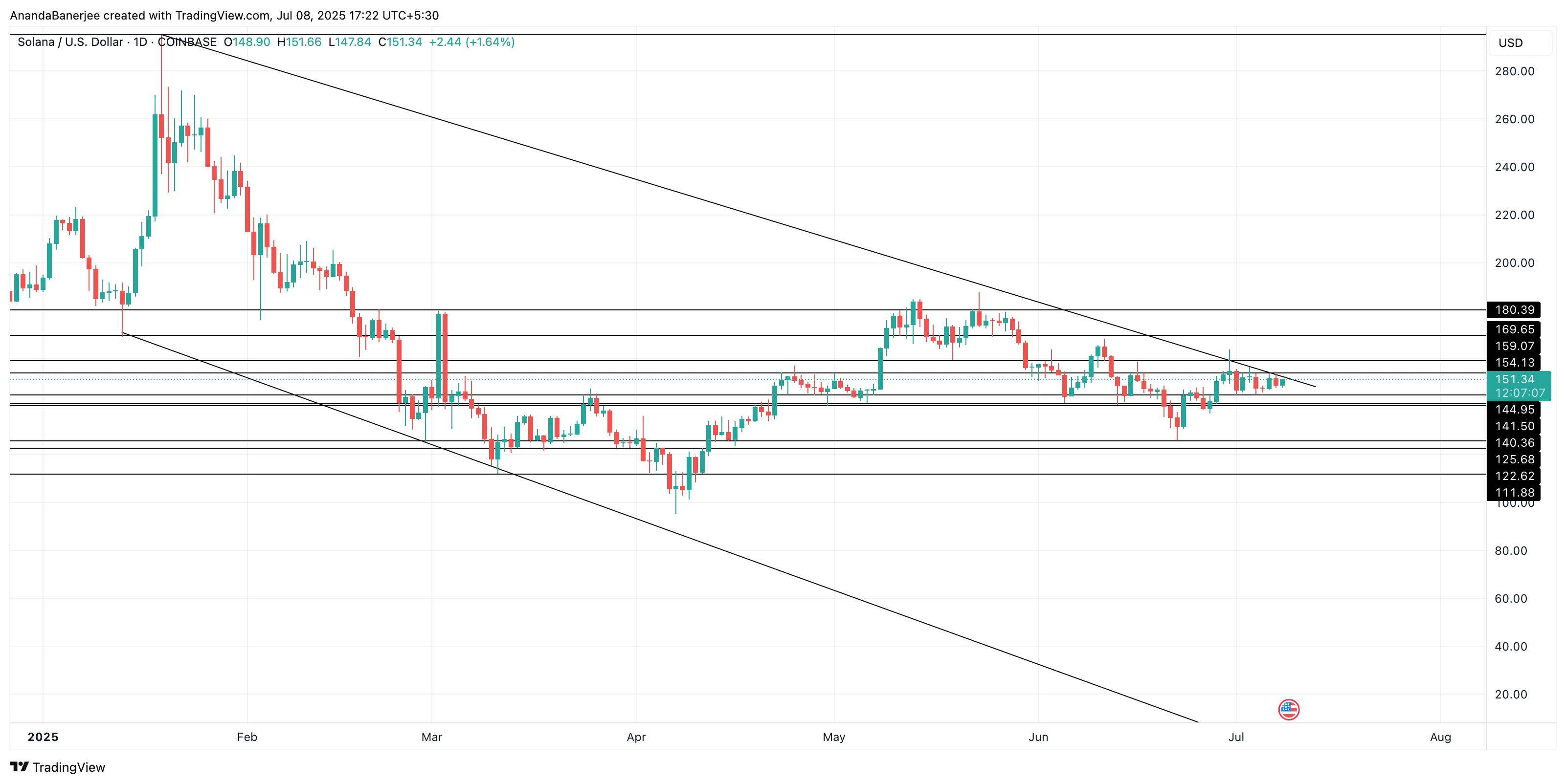 ソラナ価格分析: TradingView