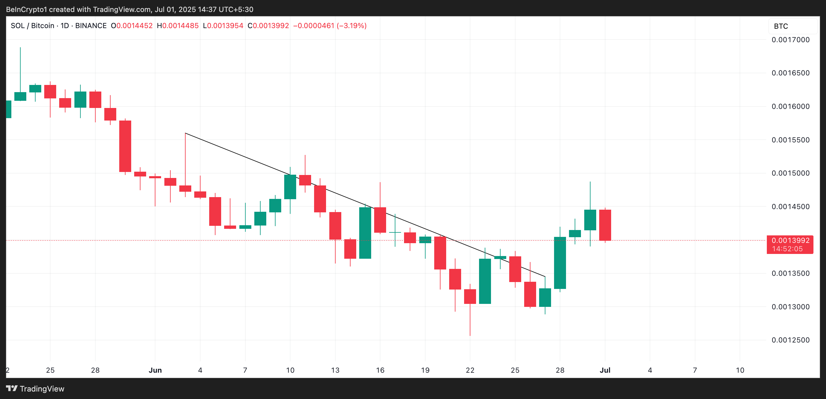 SOL/BTC比率。