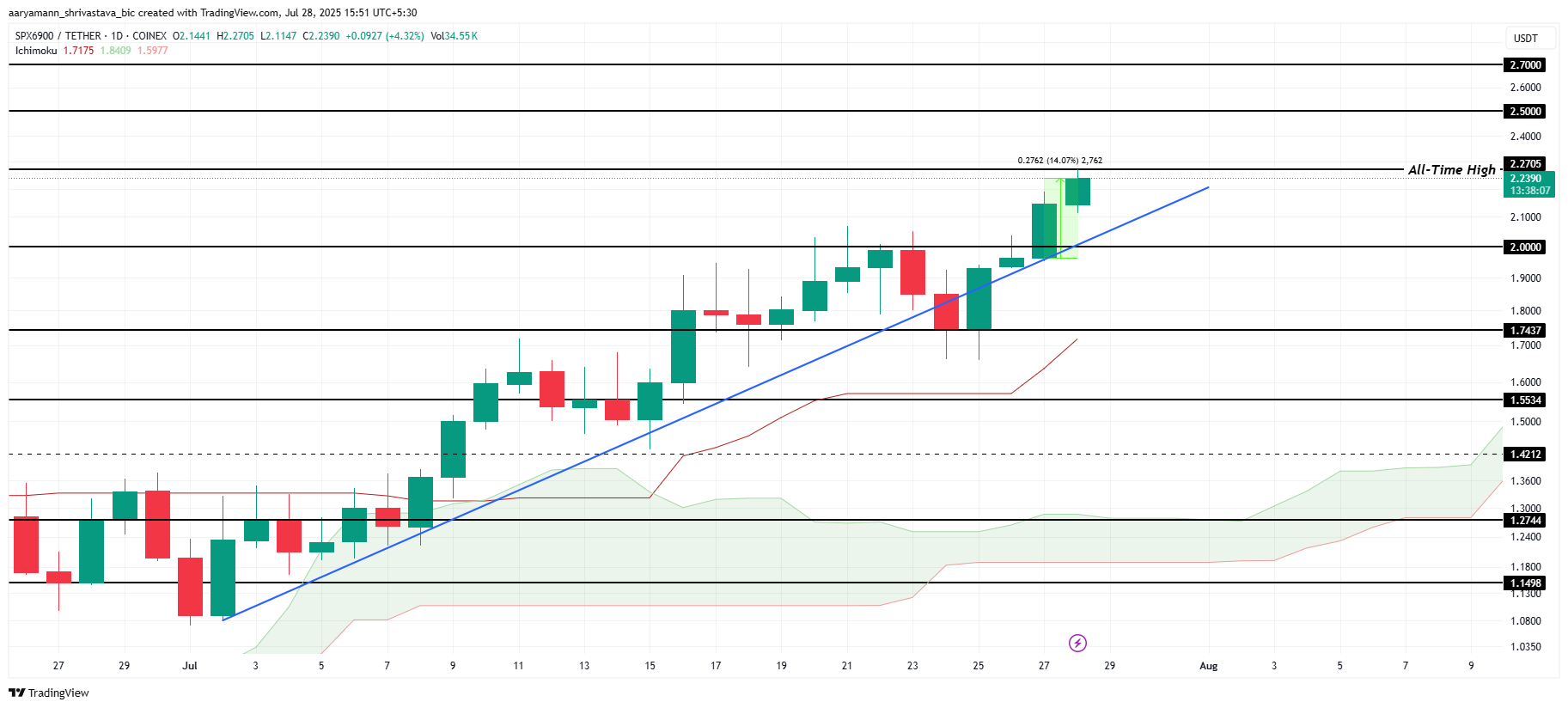 SPX価格分析。