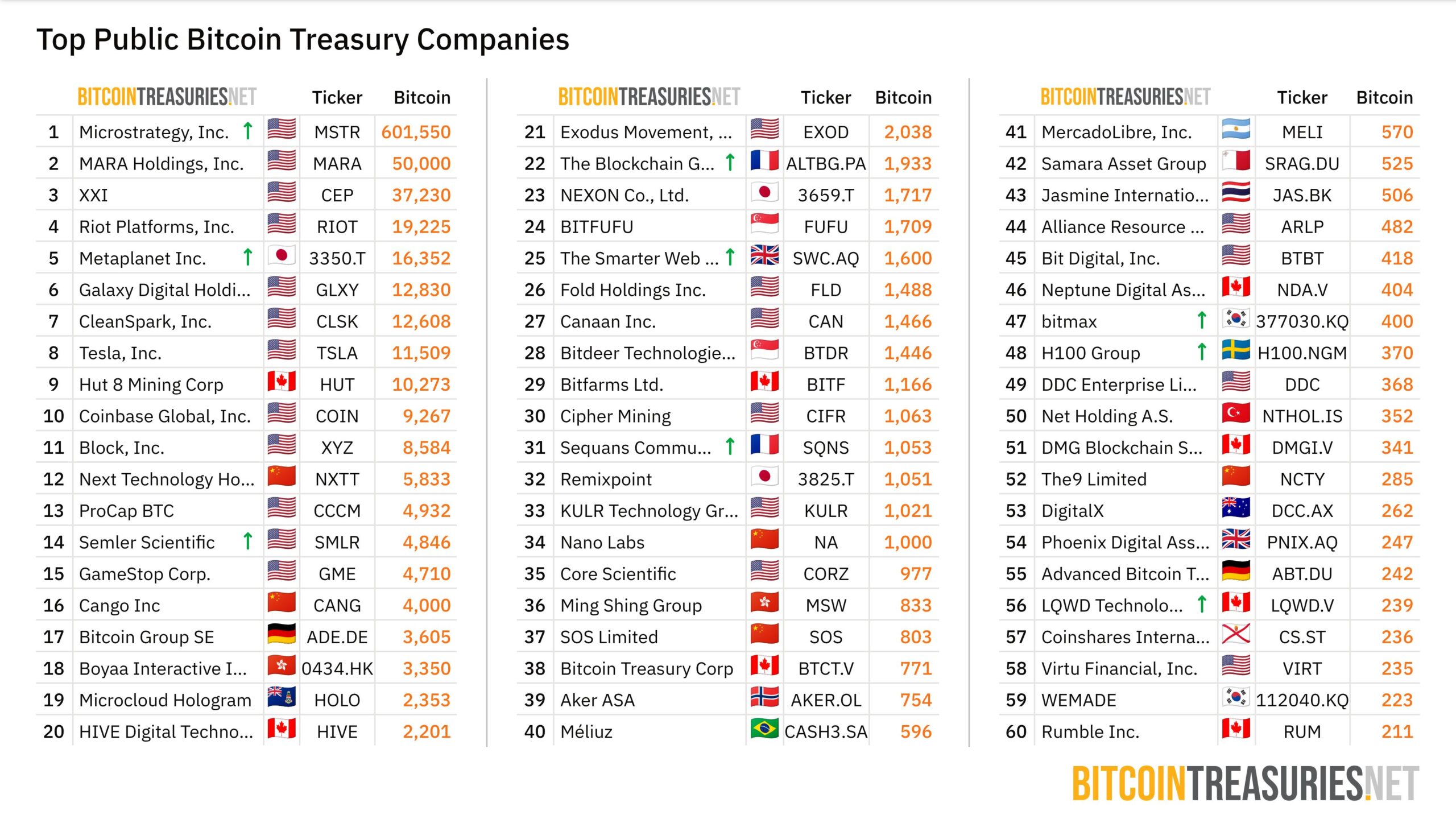 トップ公開ビットコイントレジャリー企業。