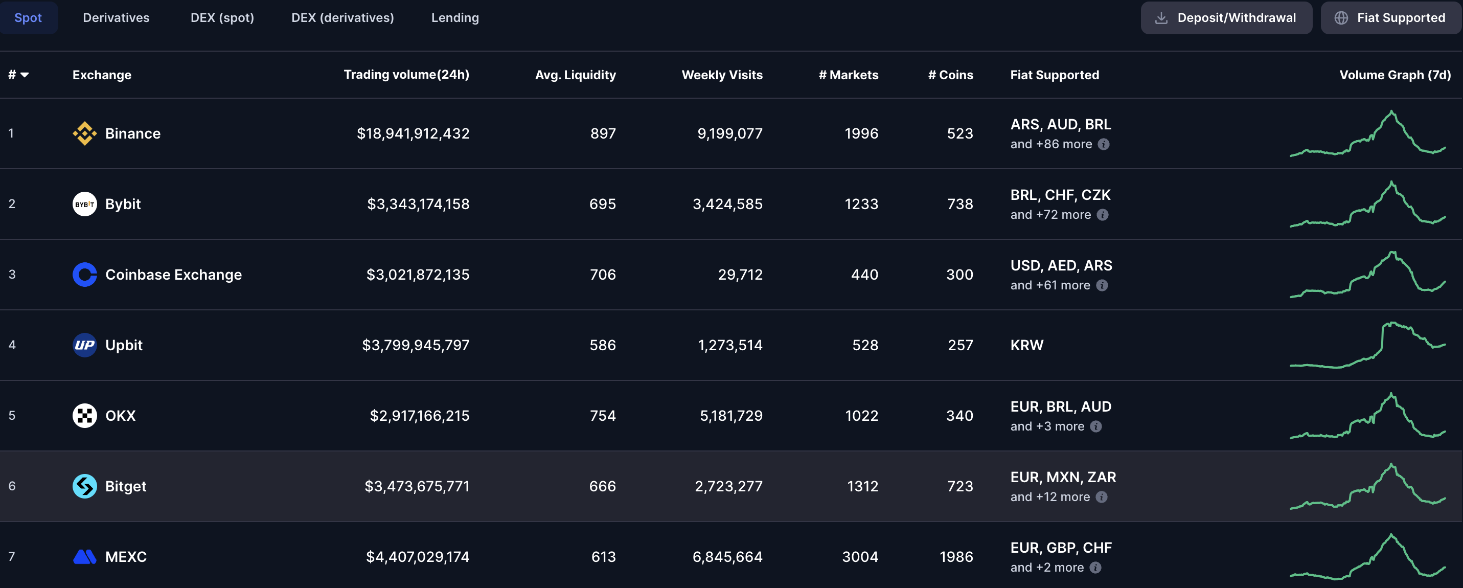 バイナンスとコインベースの取引量。出典:CoinMarketCap