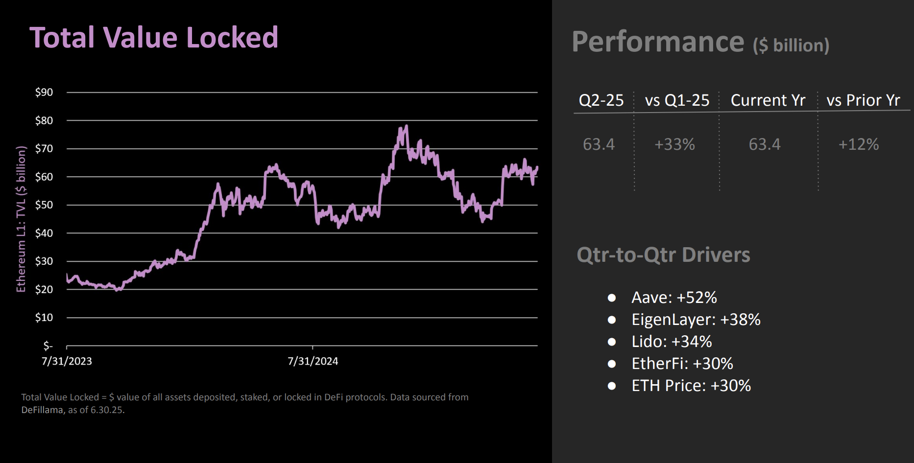 イーサリアムのTVL。出典:The DeFi Report