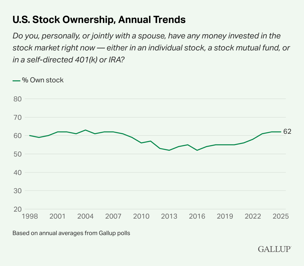 2025年にはアメリカ人の62%しか株を所有していなかった。出典:Gallup。