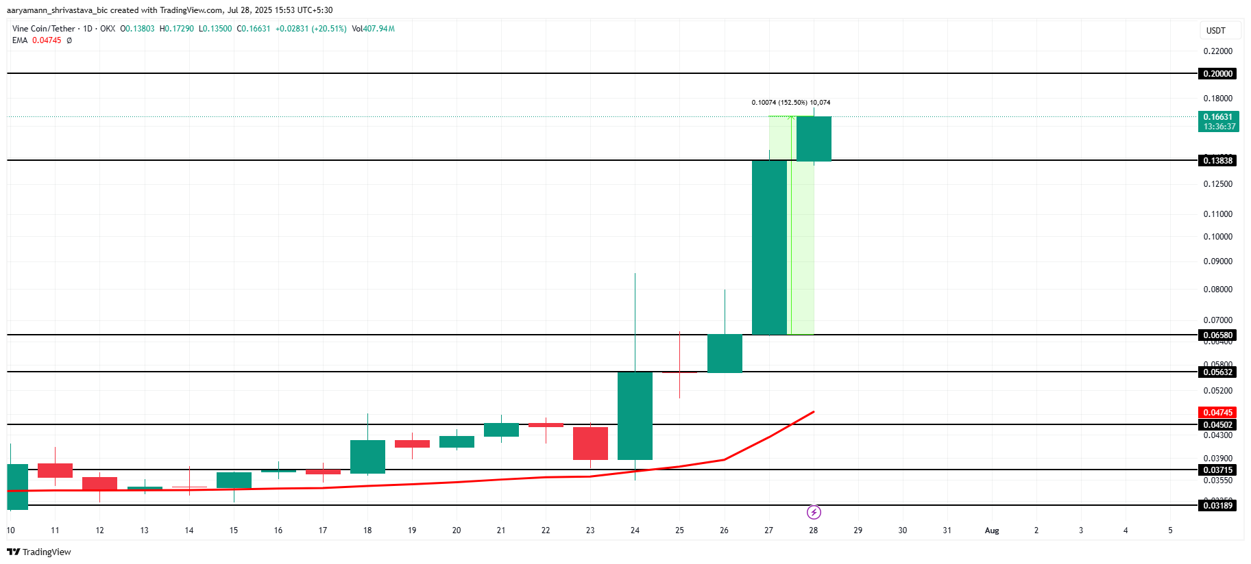 VINE価格分析。