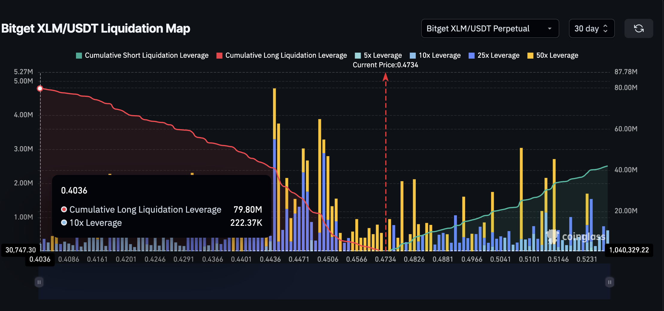 XLMの価格と主要な清算クラスター(Bitget)
