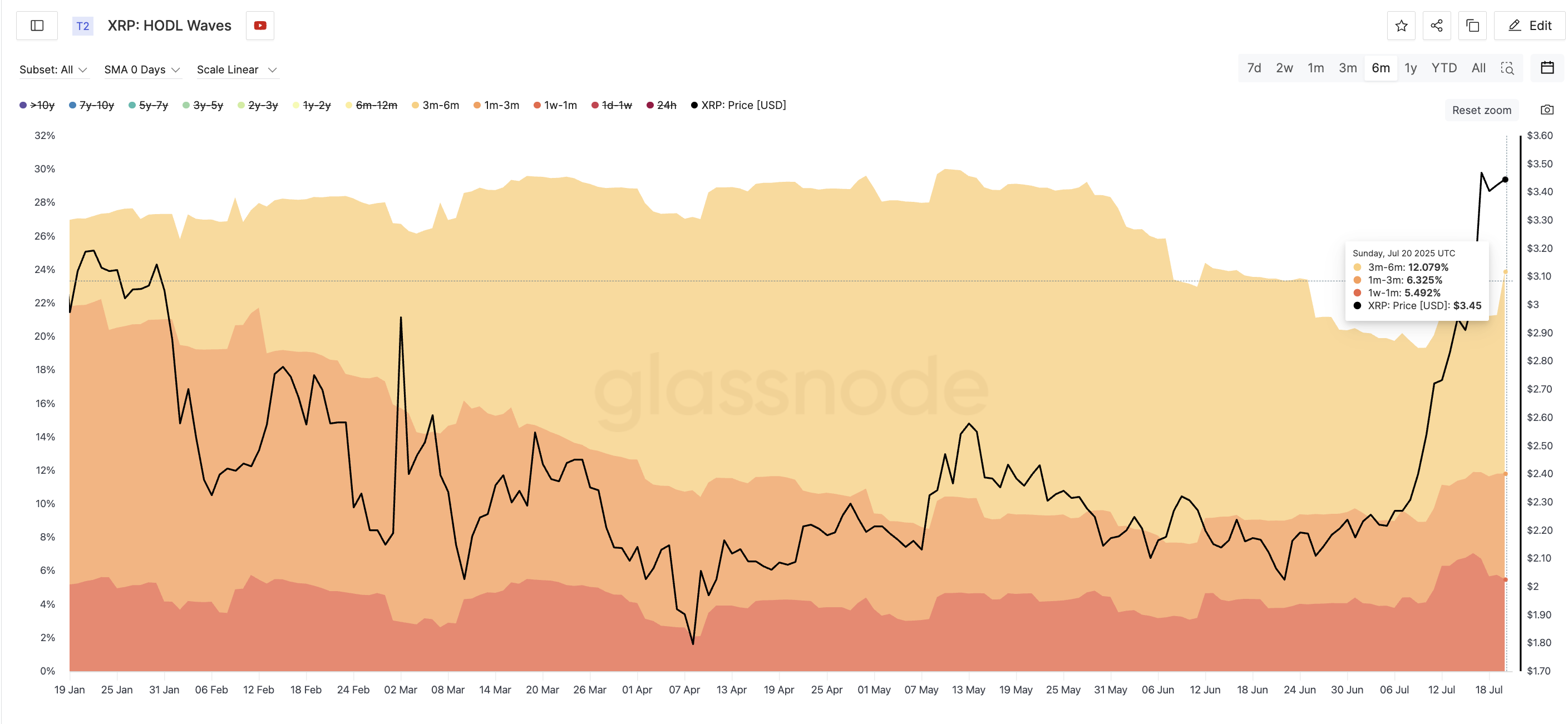 XRPの価格と短期HODLウェーブ