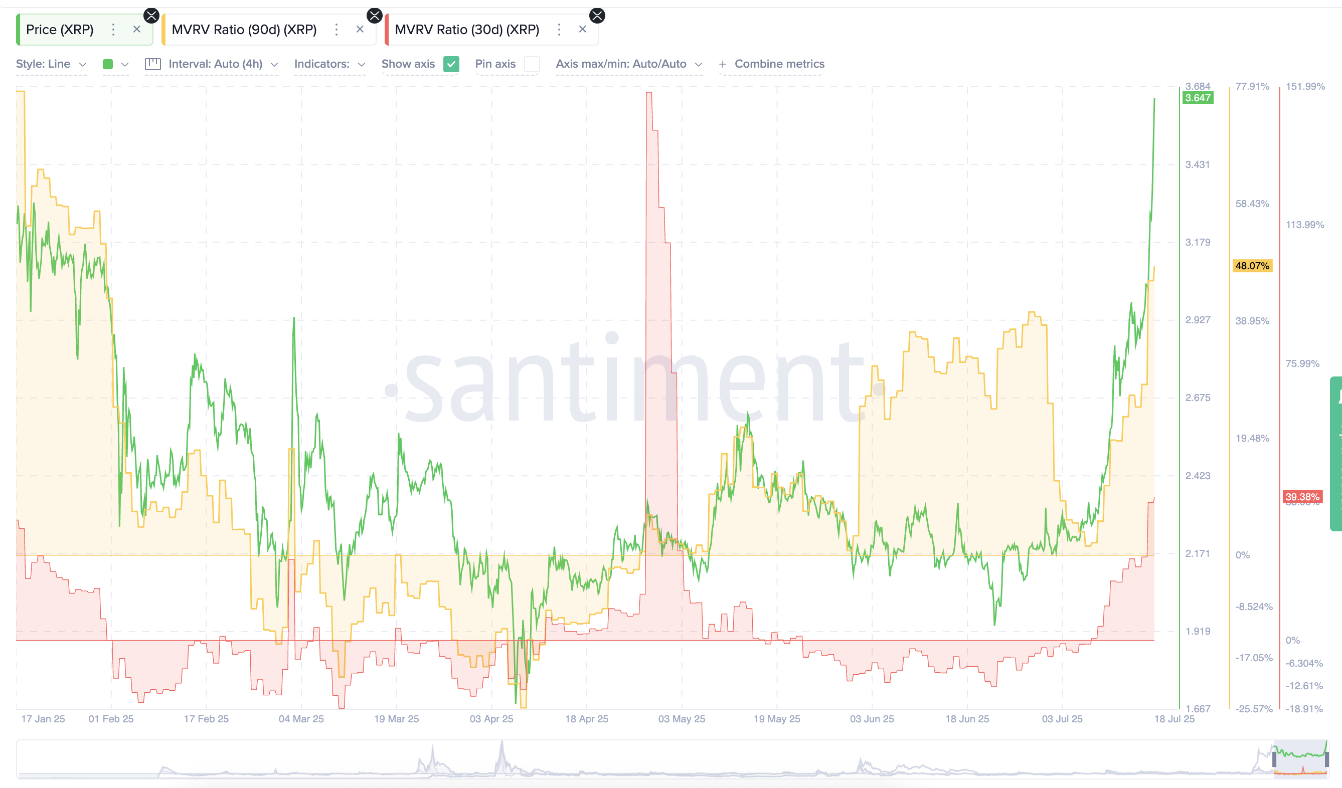 XRP価格とMVRV比率