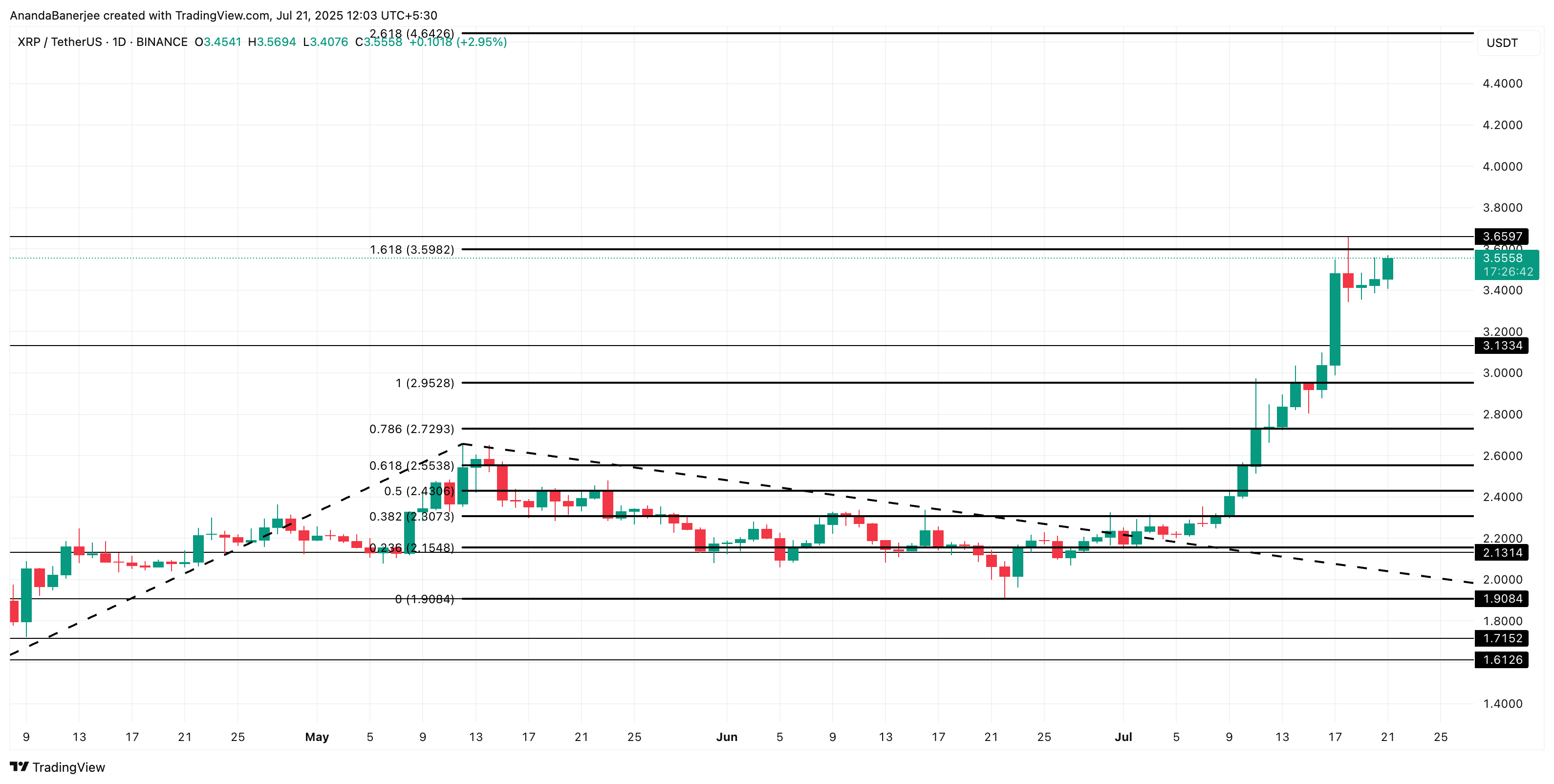 XRPの価格分析