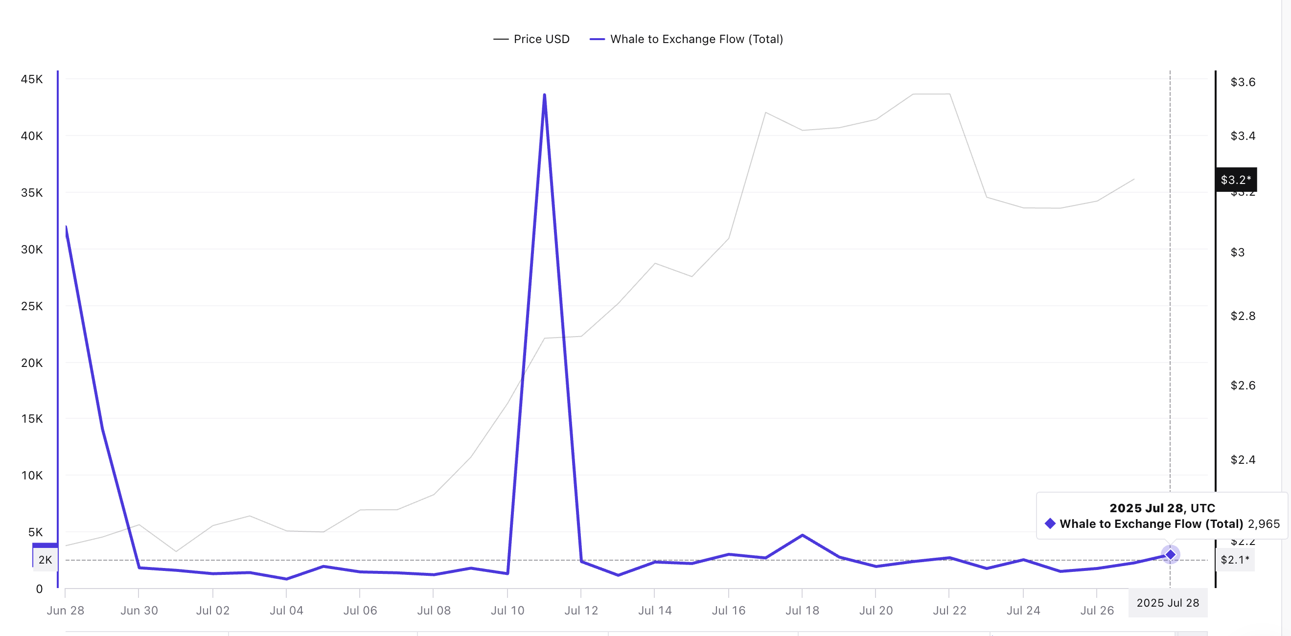 XRPの価格とクジラから取引所へのフロー: