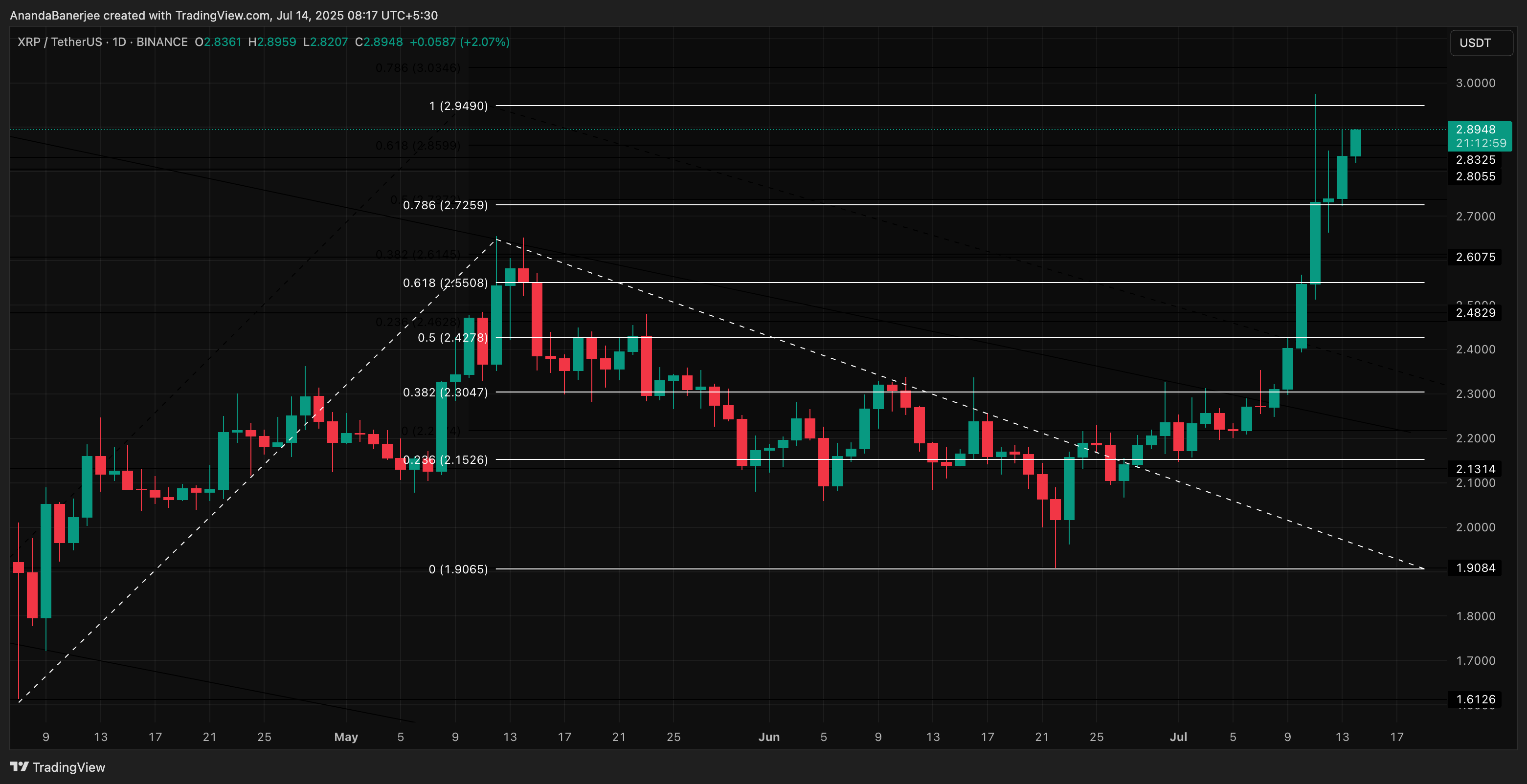 XRP価格分析