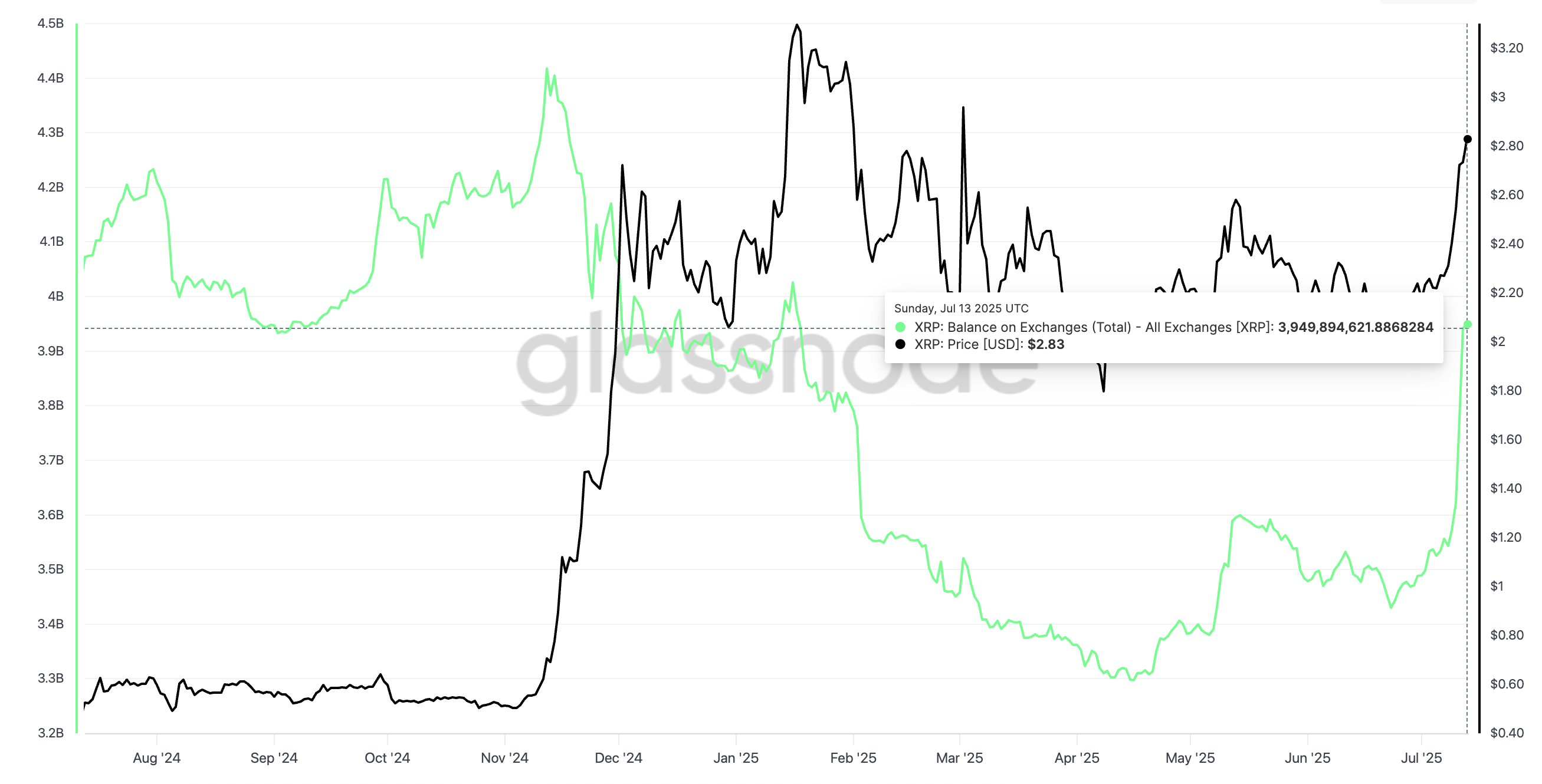 XRPの価格と取引所残高の増加