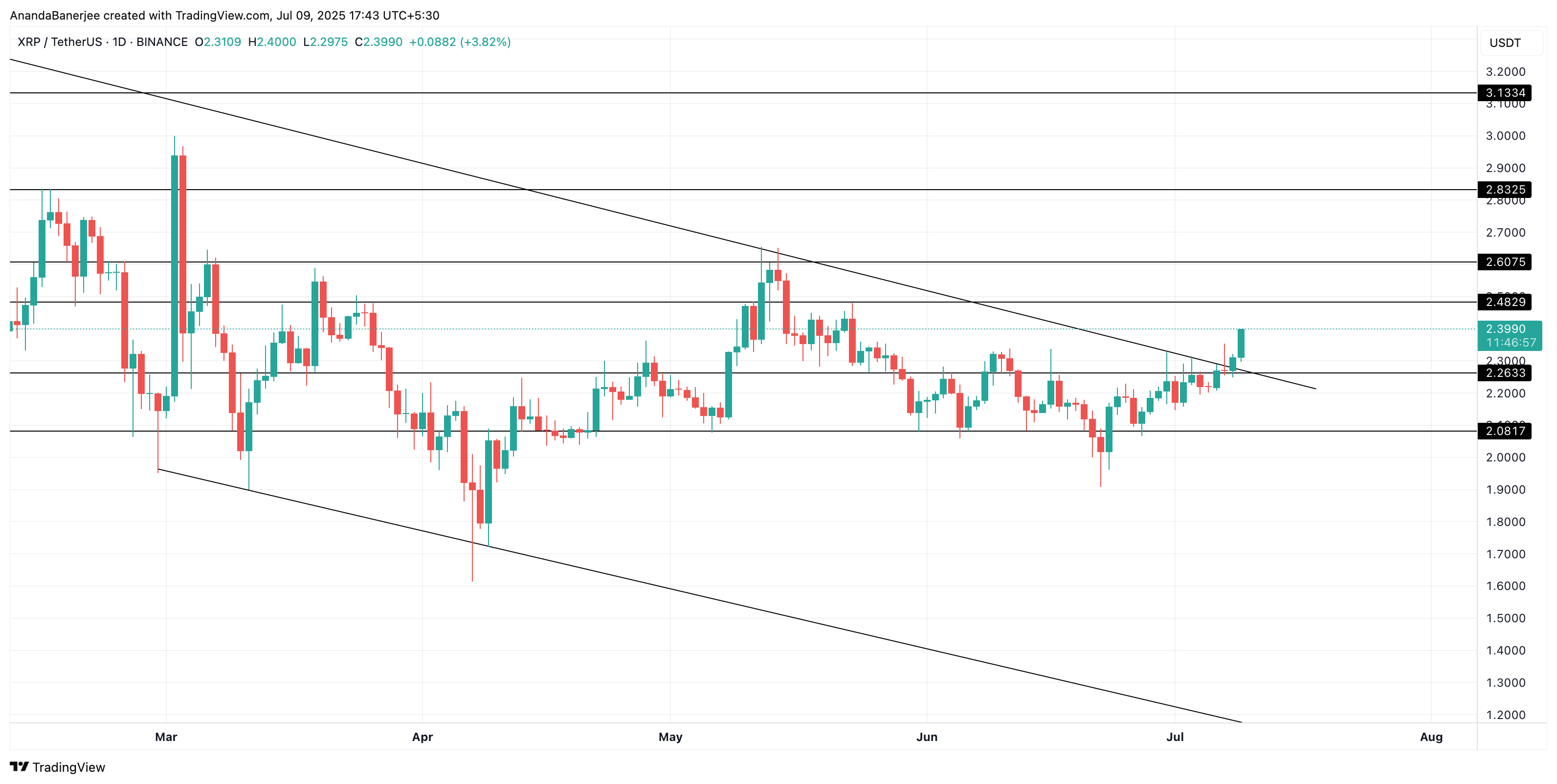 XRP価格分析: TradingView