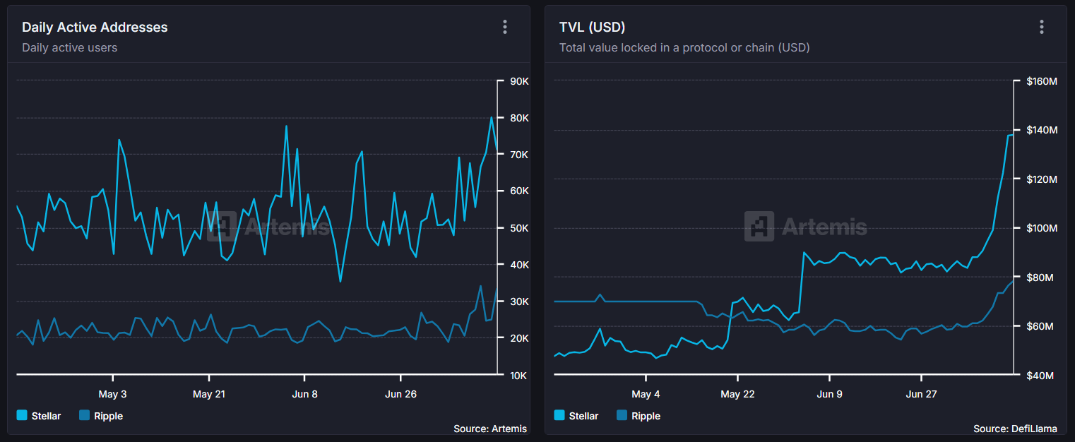 XLMとXRPの間の日次アクティブアドレスとTVLの比較。出典:Artemis
