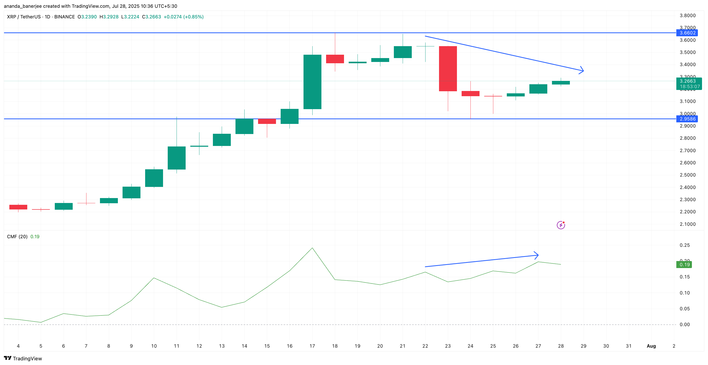 XRPの価格動向とCMFの乖離