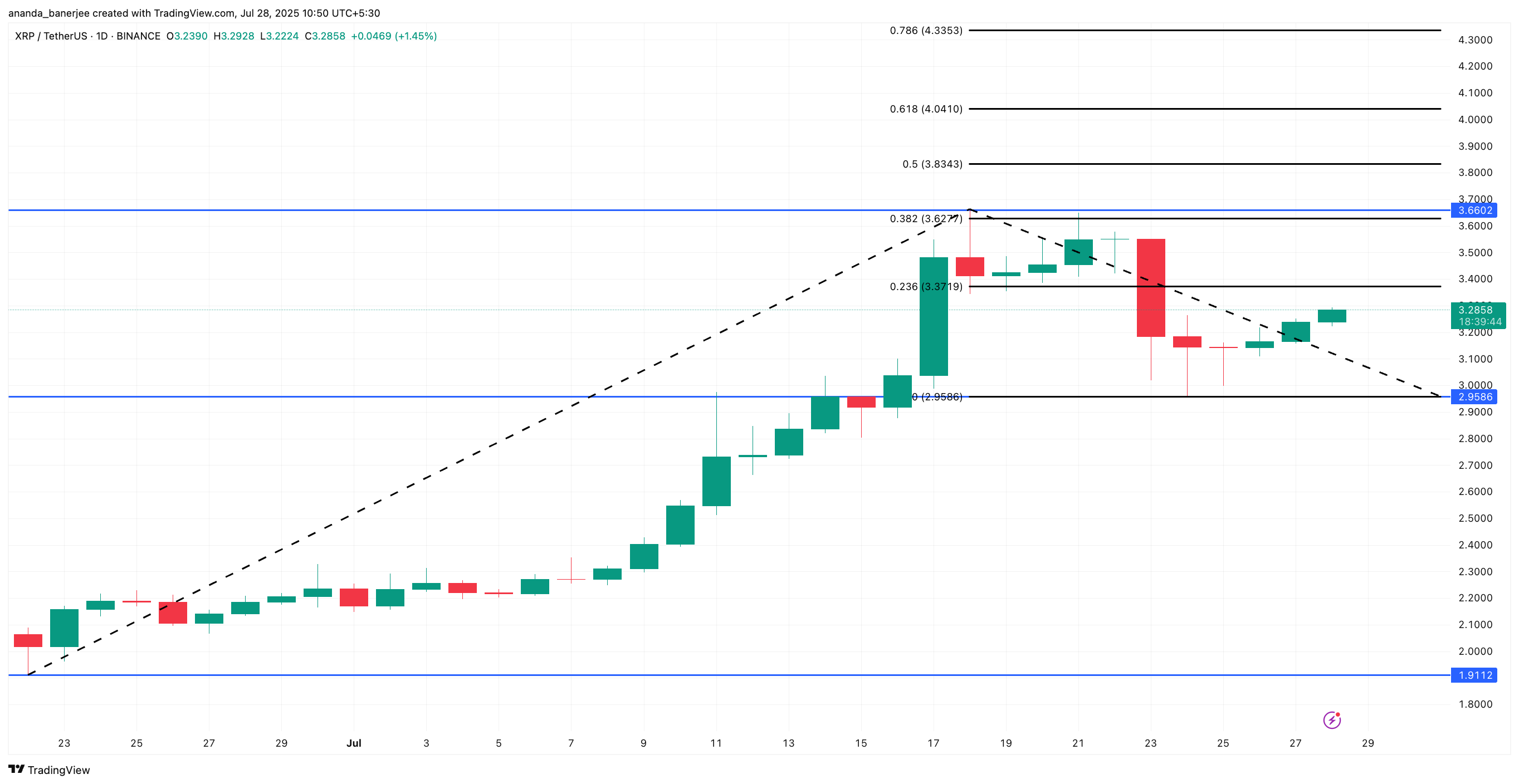 XRP価格分析