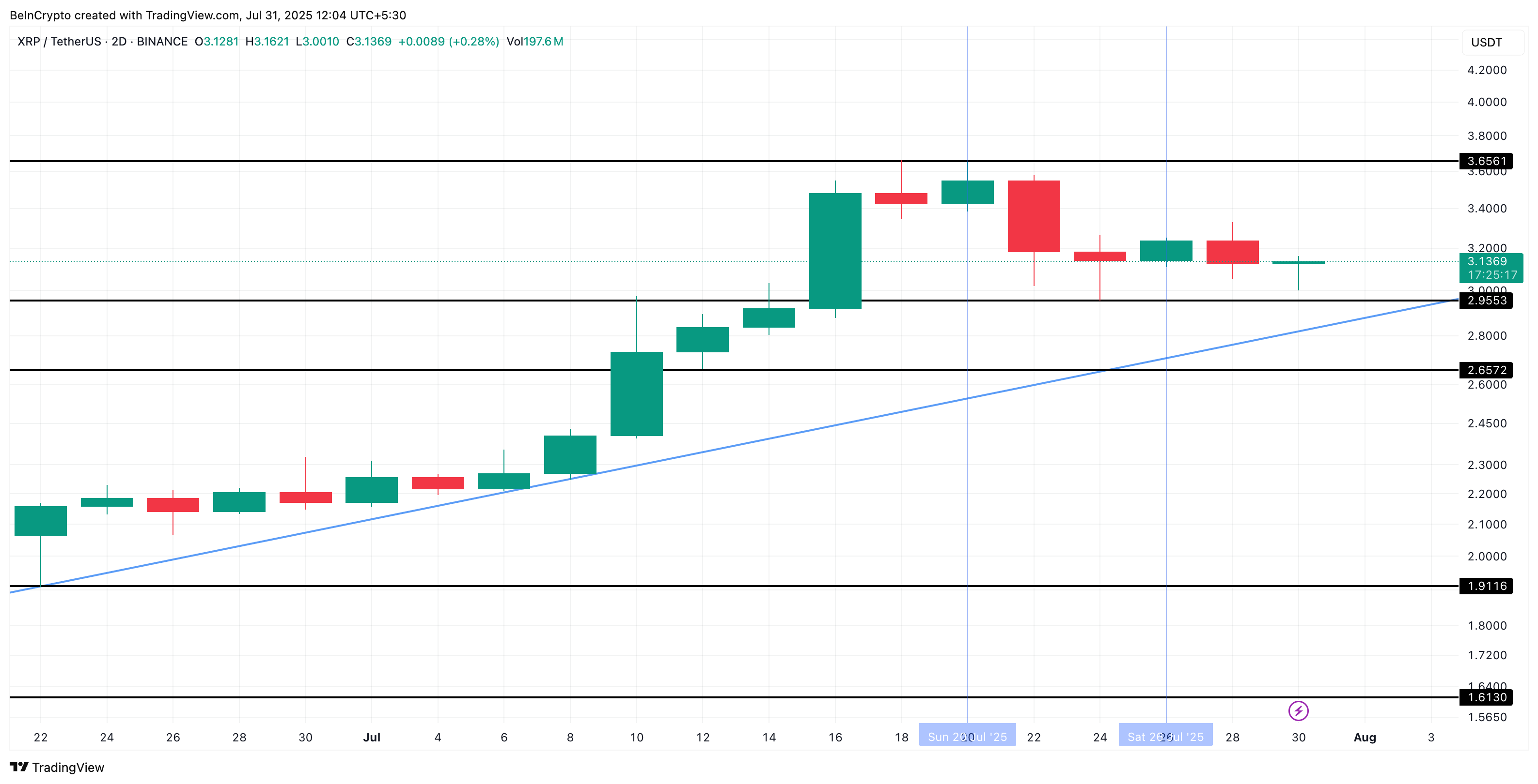 XRP価格と上昇三角形