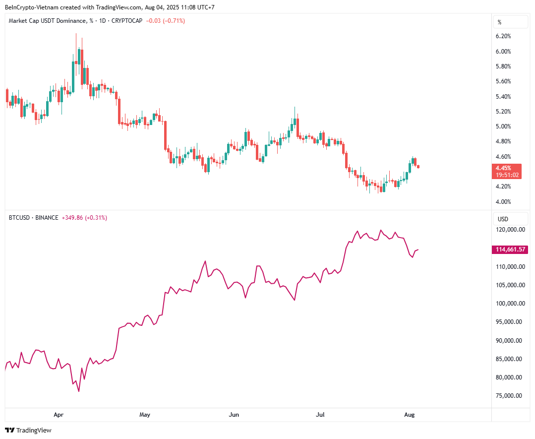 ビットコインとUSDT.Dの価格動向。出典:TradingView