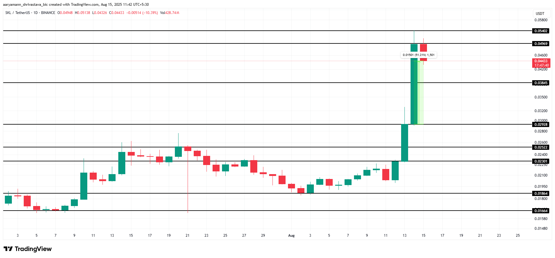 SKL Price Analysis