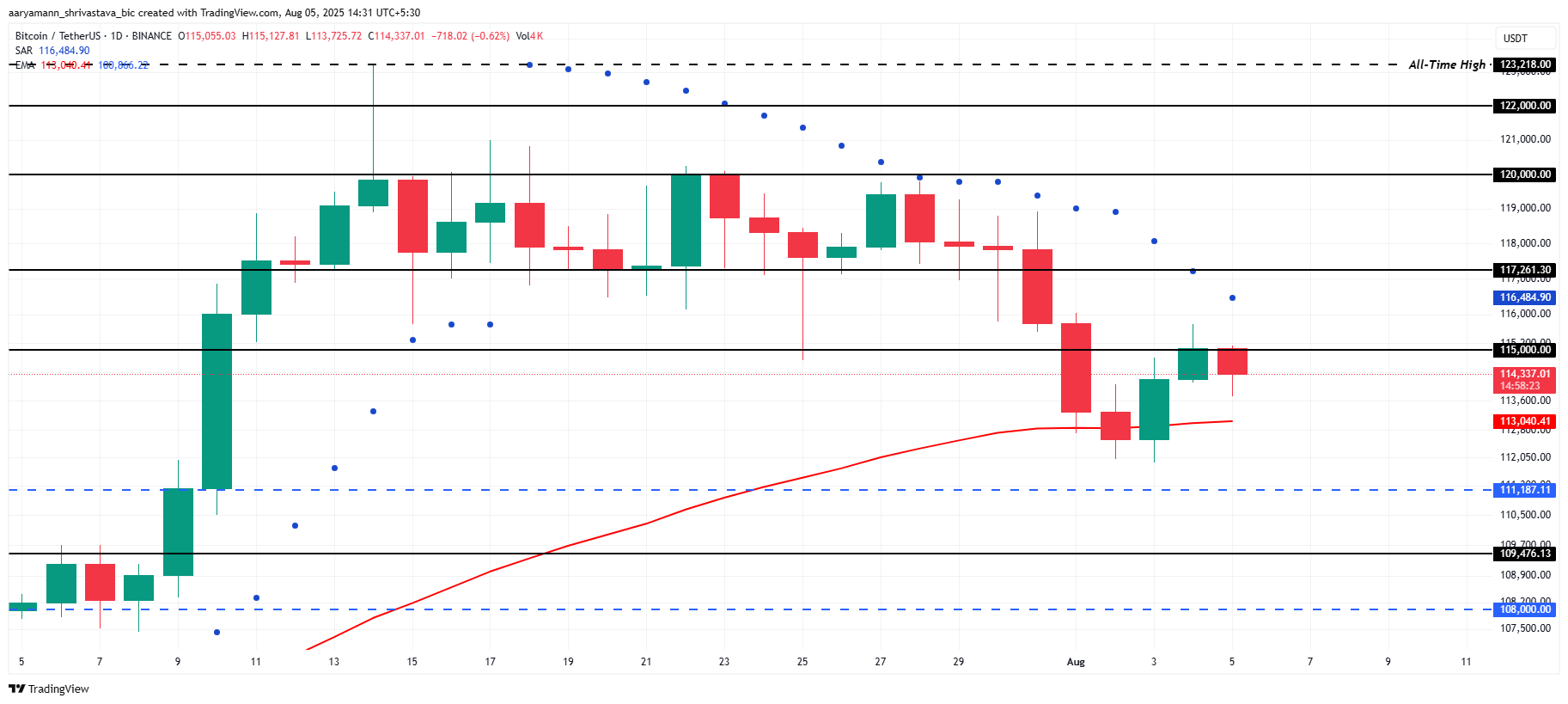 ビットコイン価格分析