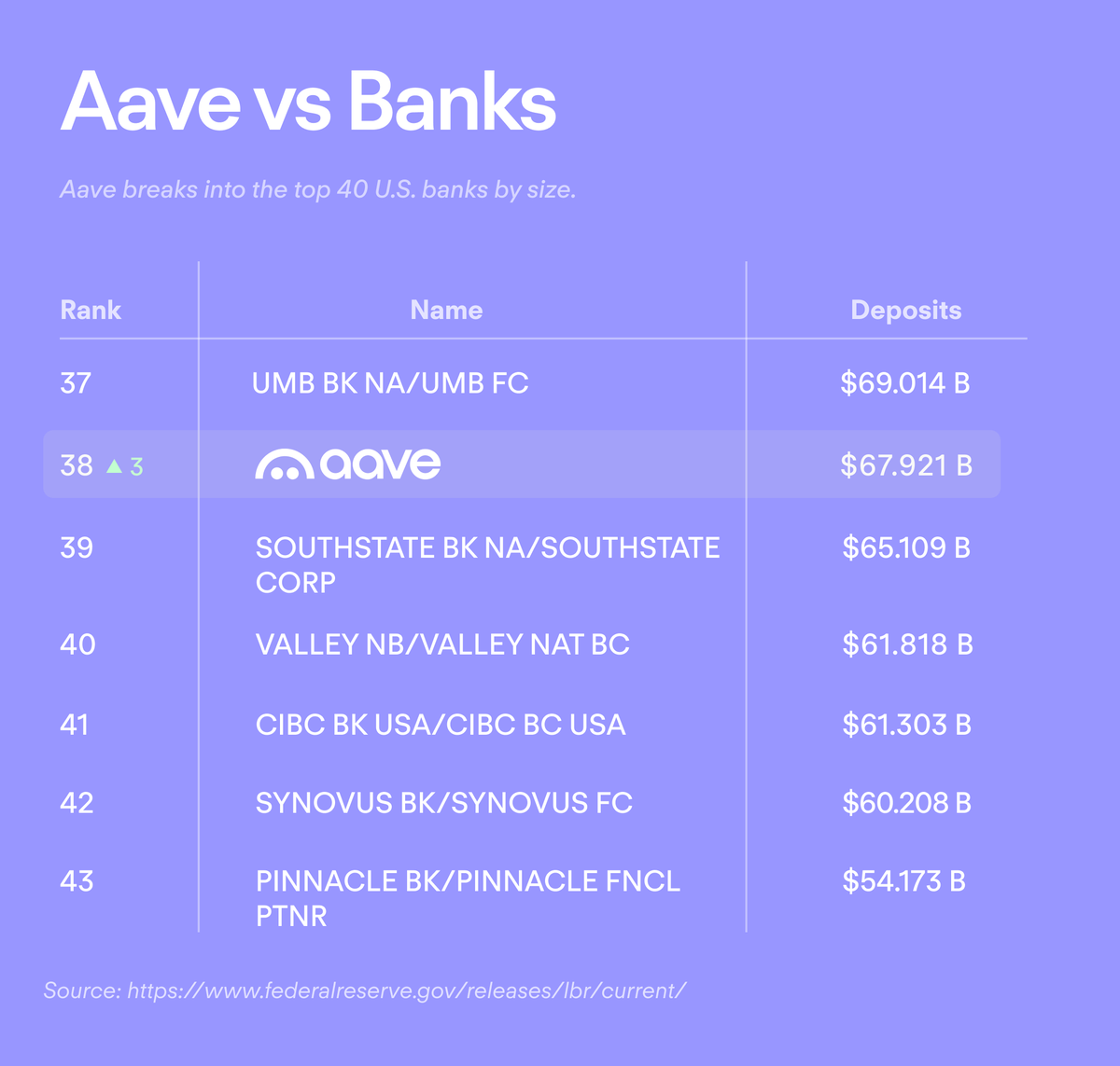 Aaveは米国で資産規模においてトップ40の銀行の1つ。出典:Kolten