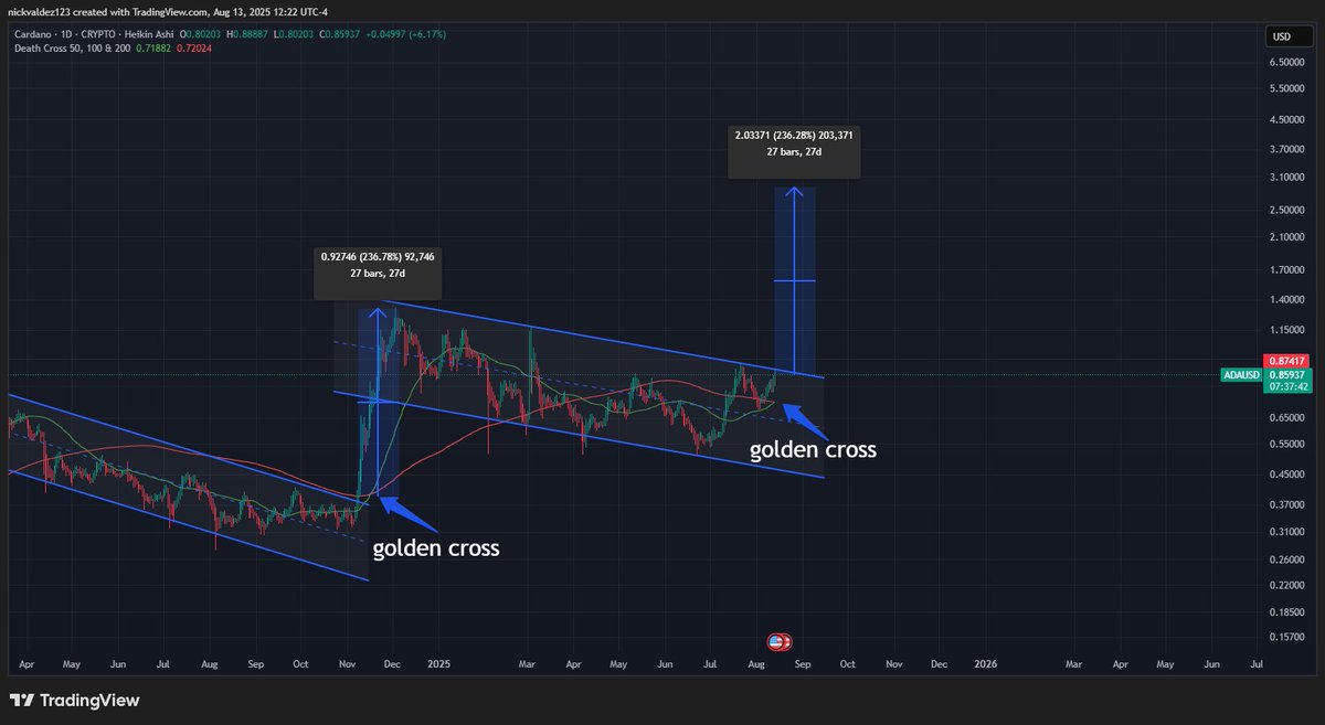ADAチャートのゴールデンクロス 出典:deezy_BTC