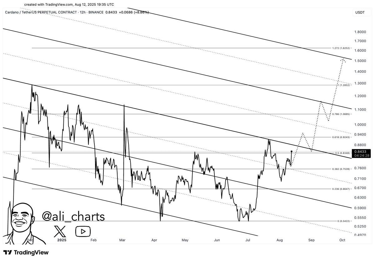 ADA価格予測 出典:Ali