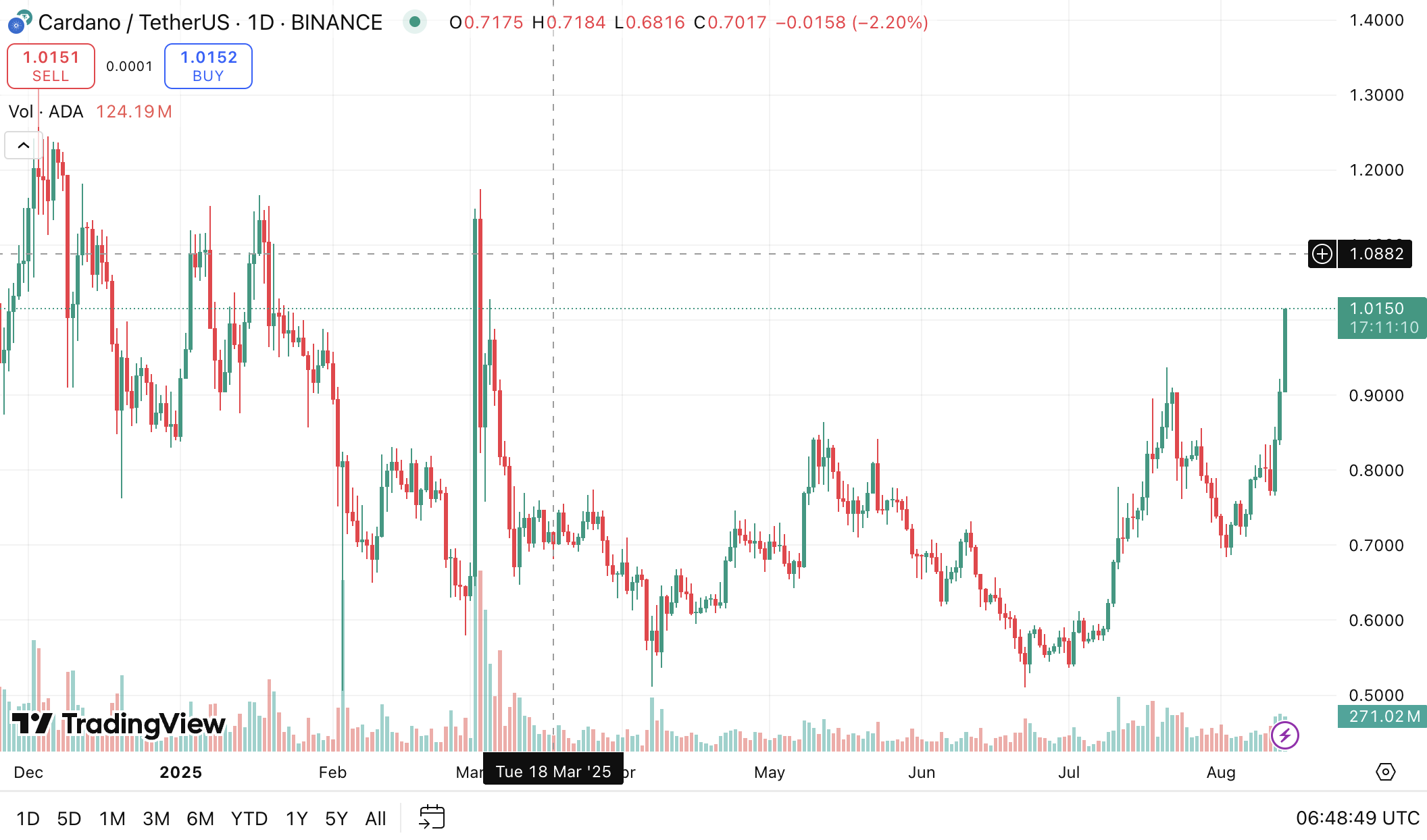ADAが1ドル台を回復。出典:TradingView