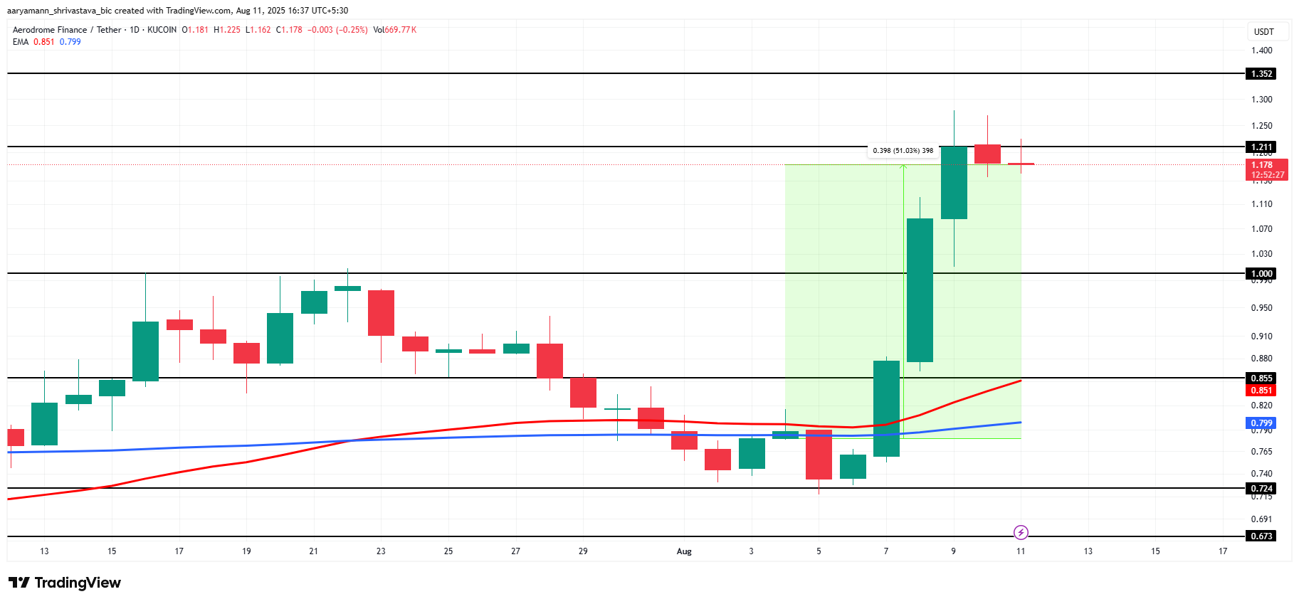 AERO価格分析。