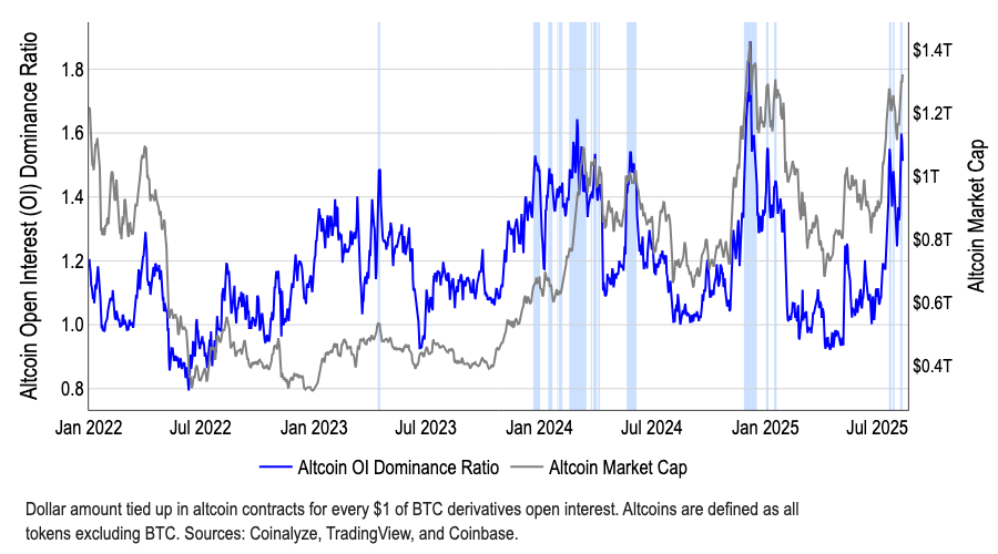 アルトコインのオープンインタレスト支配率。出典:Coinbase