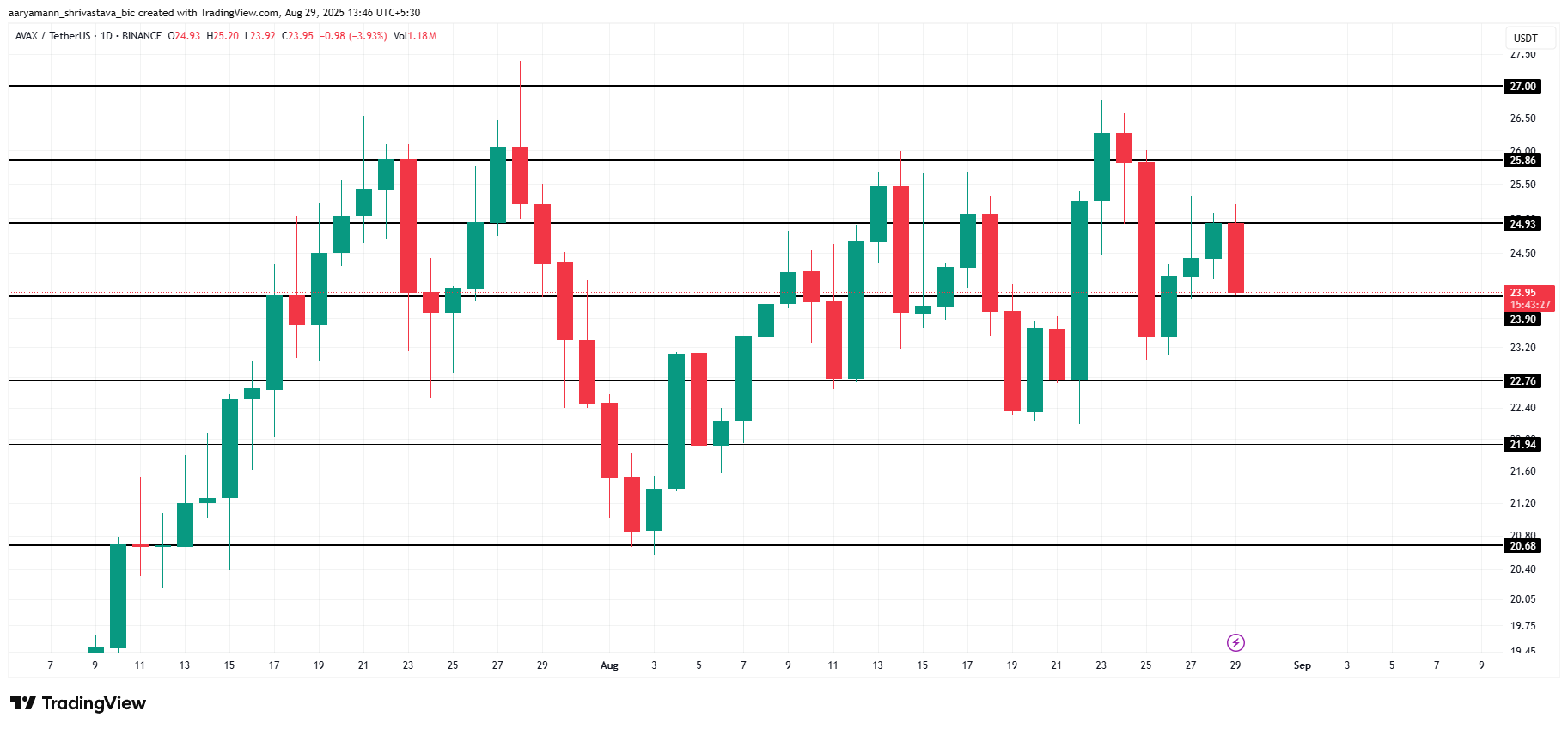AVAX価格分析。