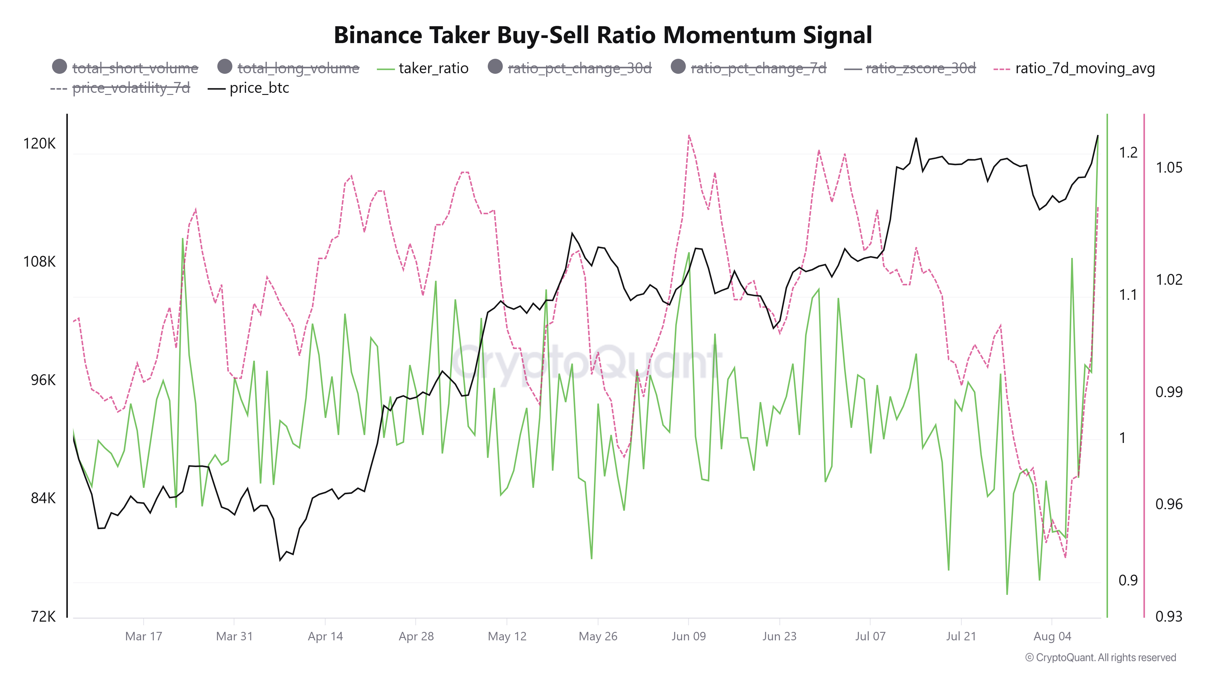 Binanceテイカーバイ・セル比率。出典:CryptoQuant