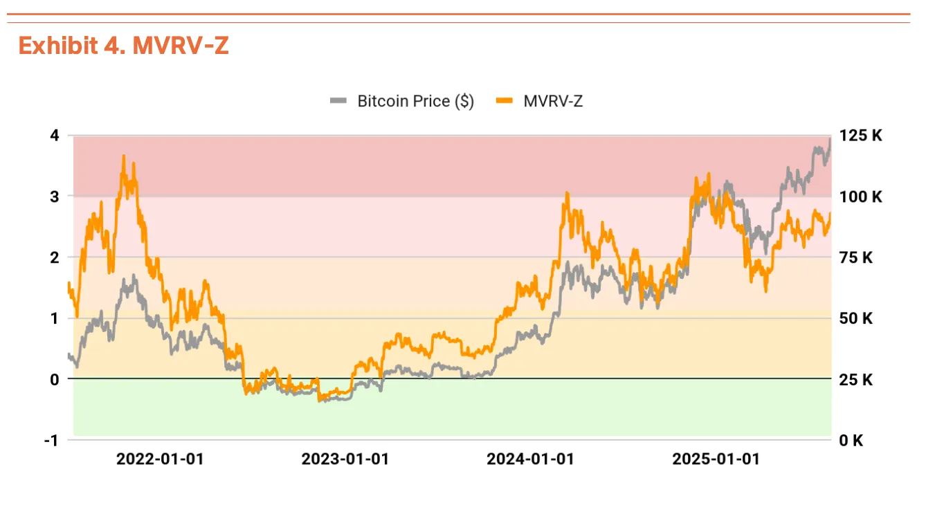 ビットコインMVRV-Z。出典:Tiger Research