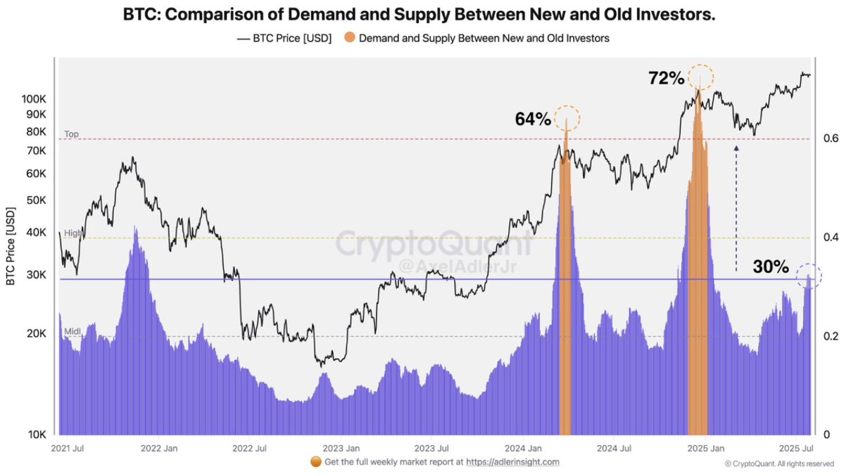 新しい投資家の支配が増加している。出典：CryptoQuant