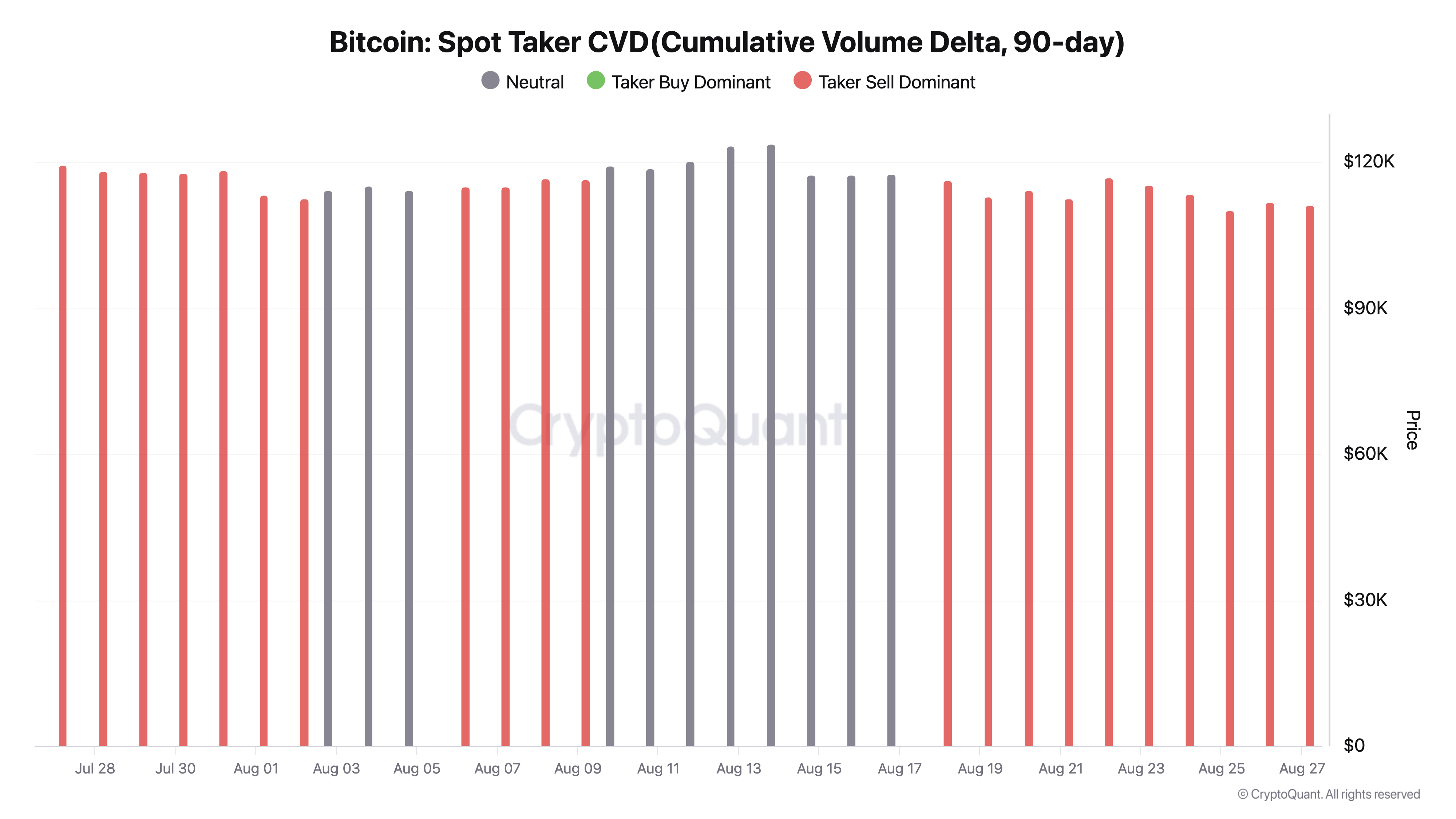 BTC Spot Taker CVD