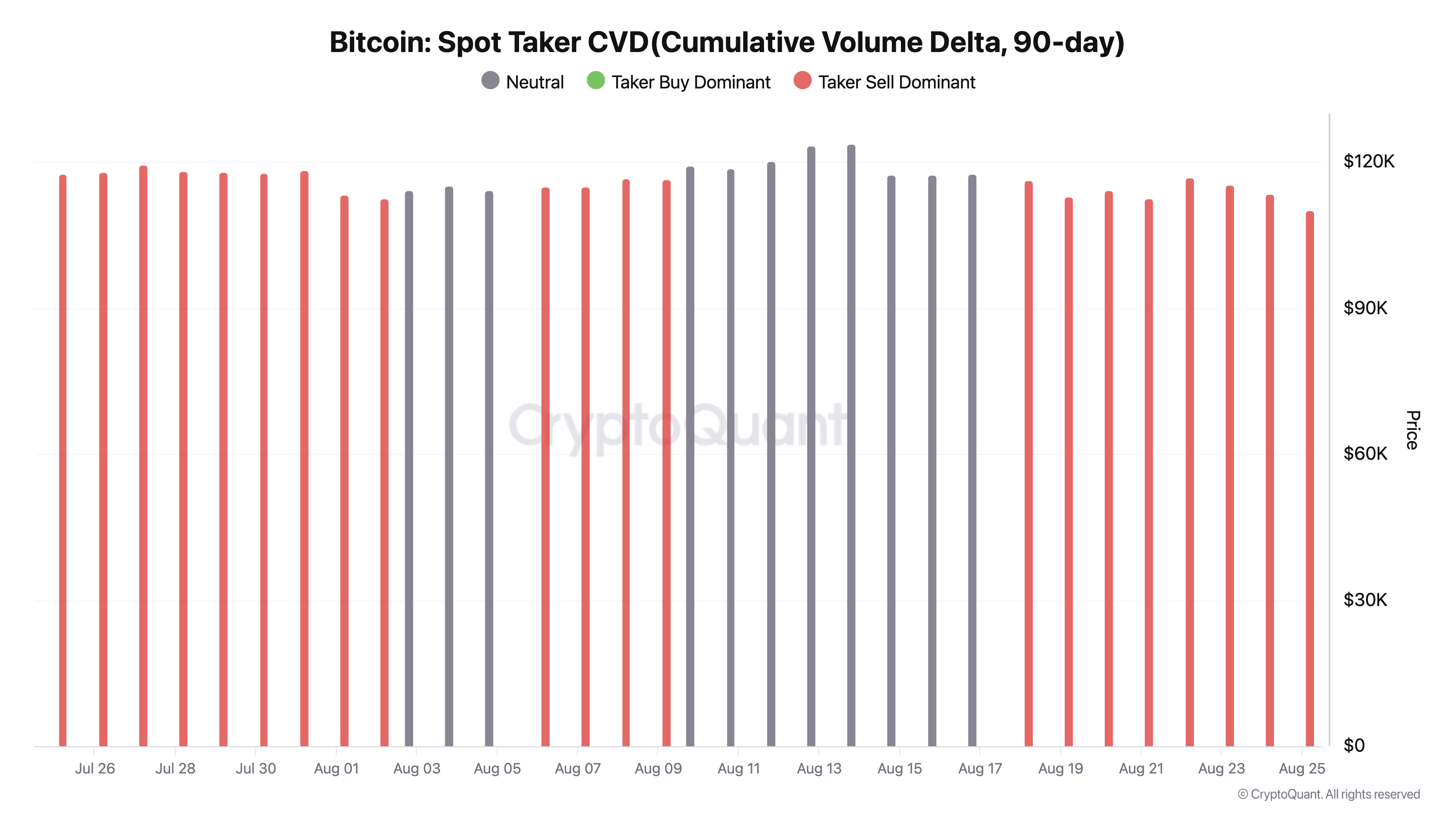 BTC Spot CVD