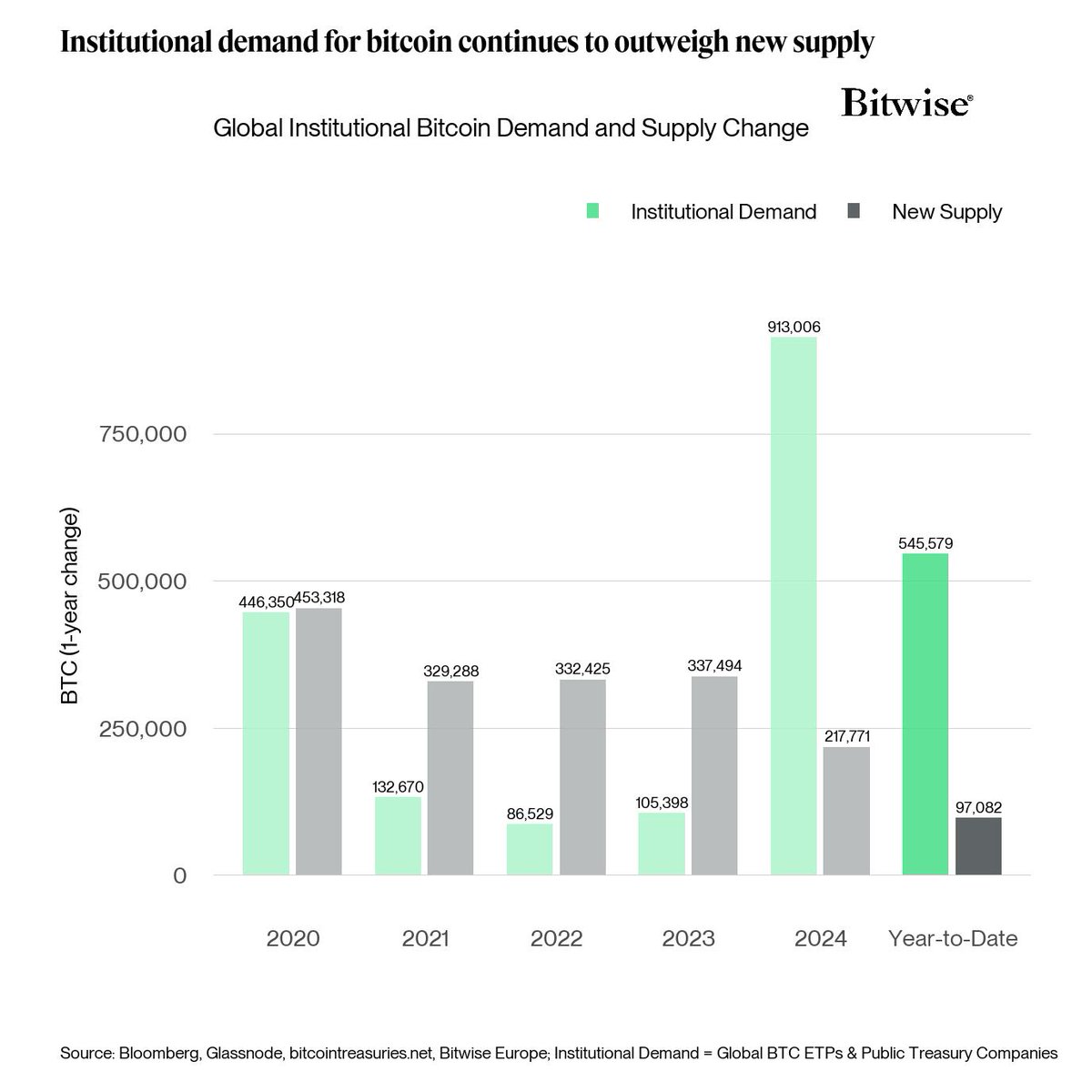 ビットコインのマイニング出力と市場需要。出典：Bitwise