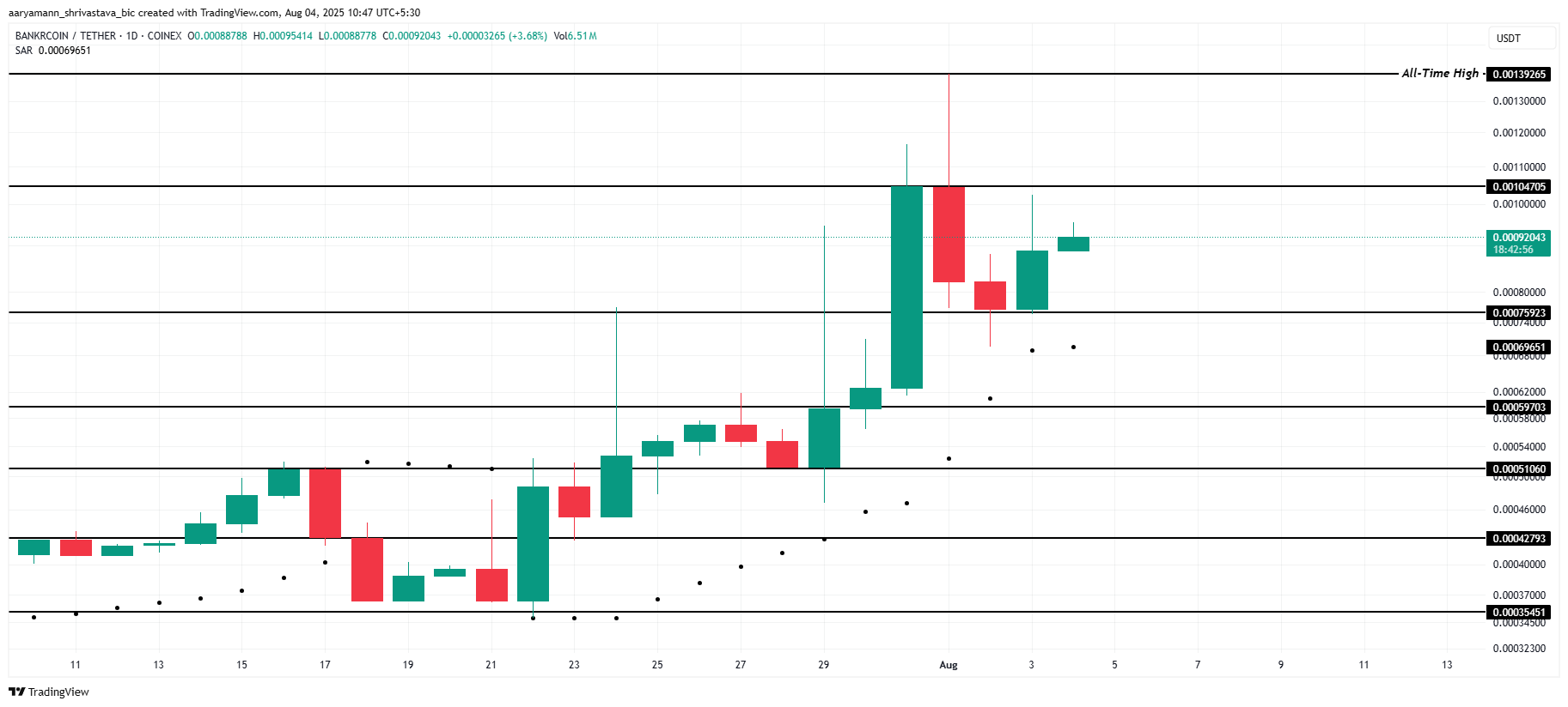 BNKR価格分析。