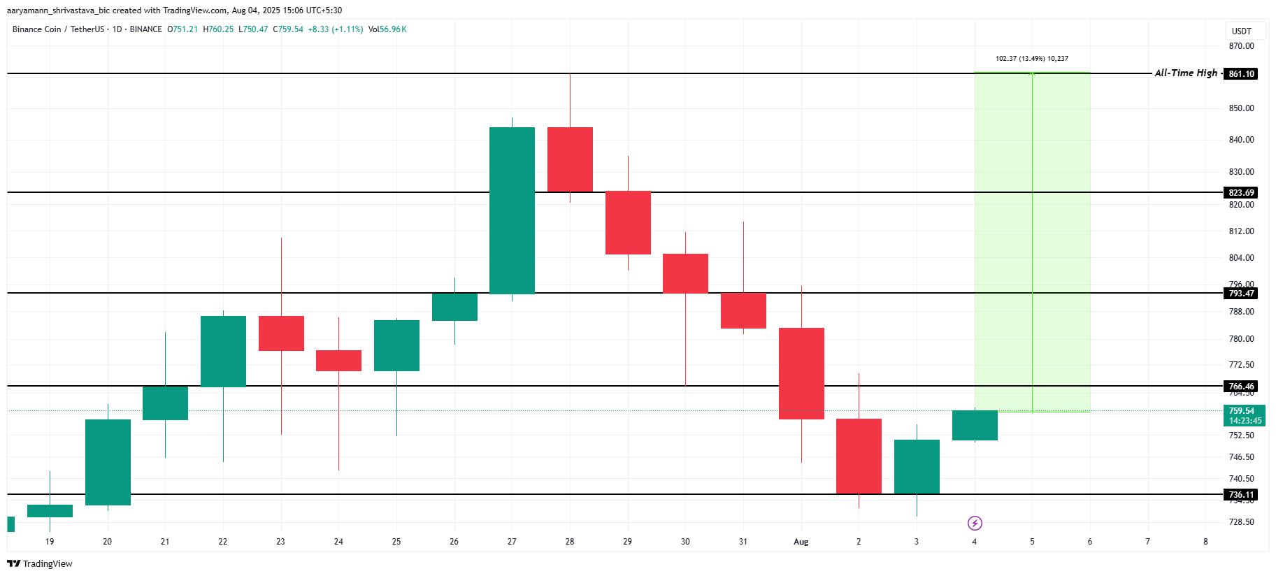BNB価格分析。