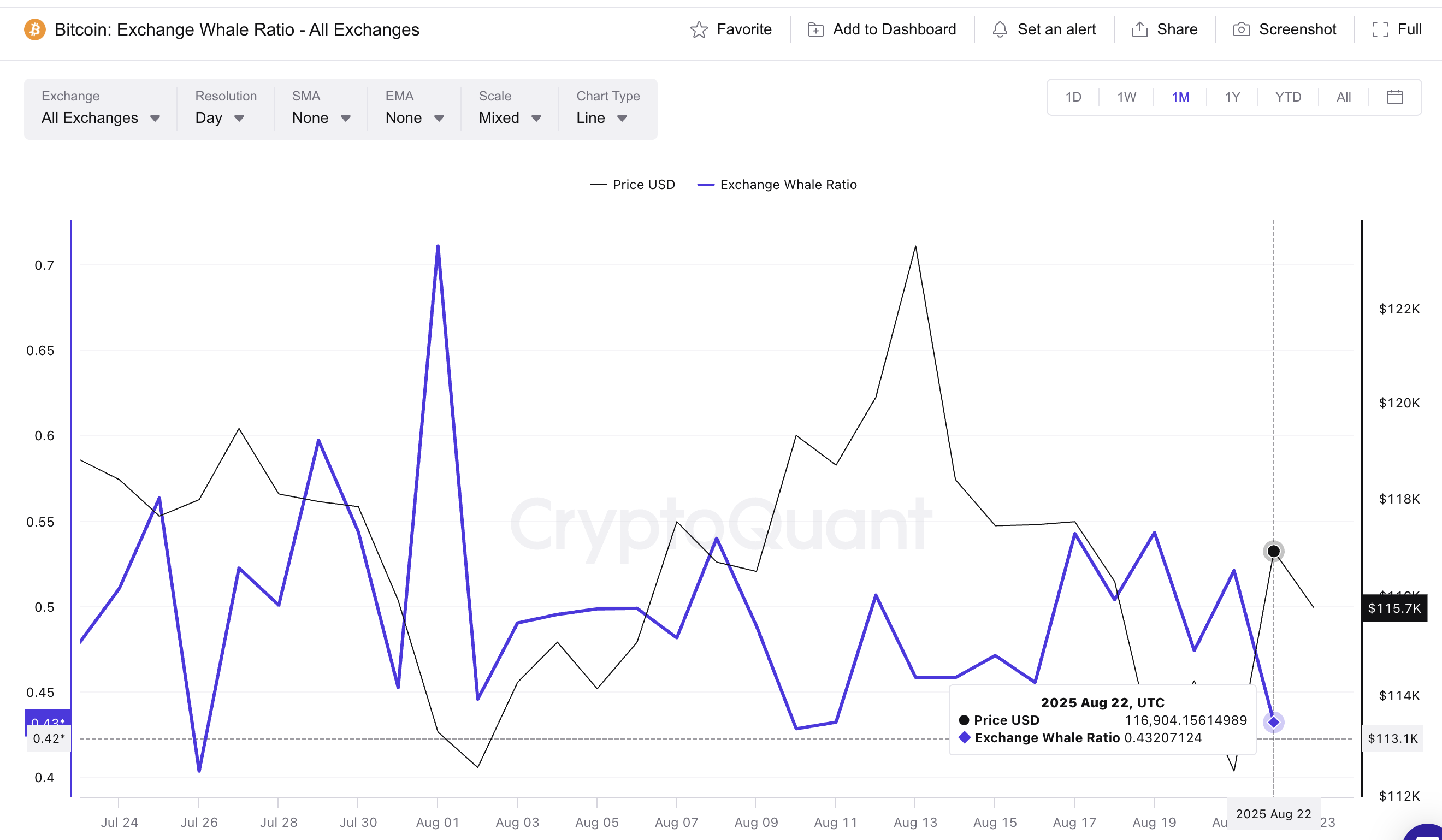 ビットコインのクジラがトークンの売却を減少