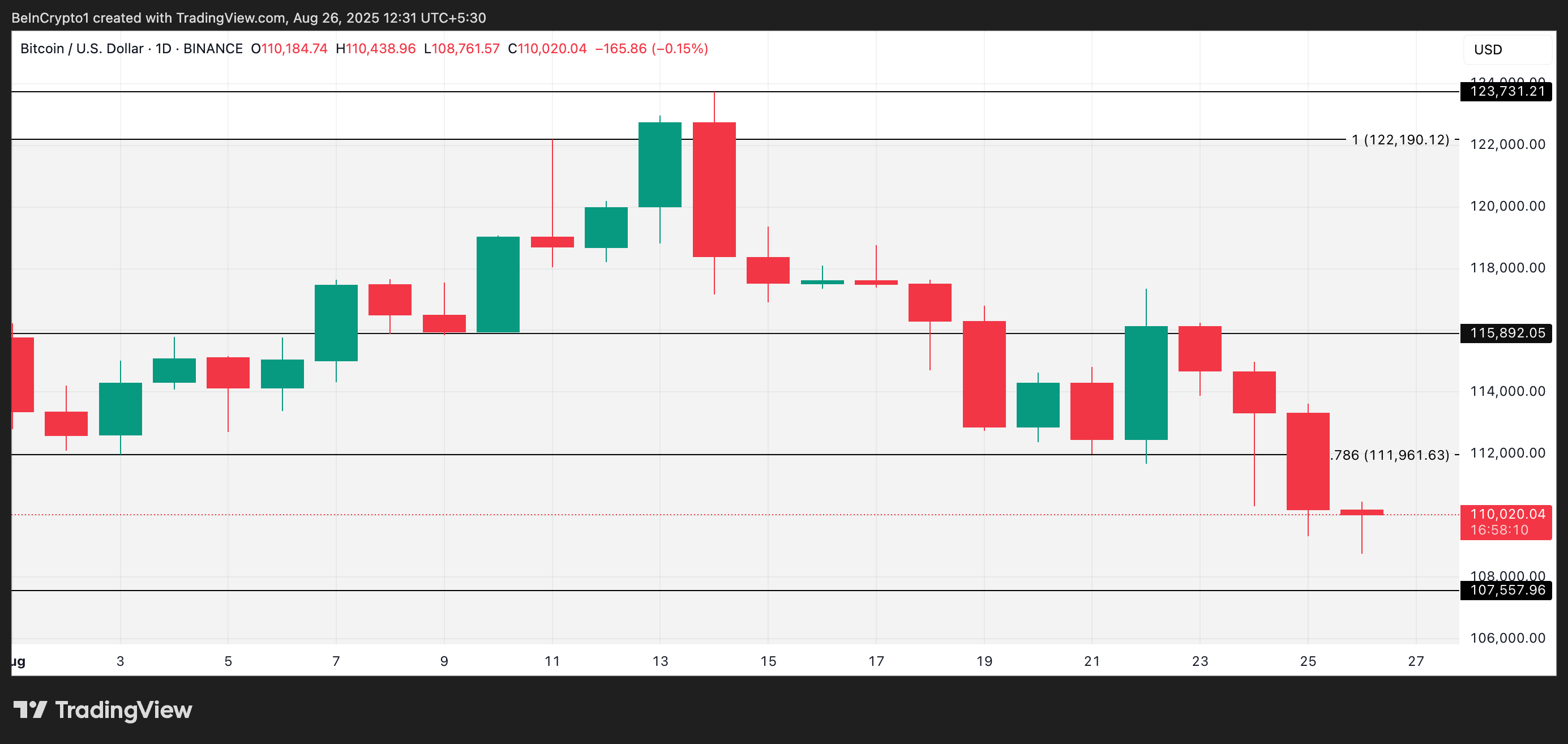 BTC Price Analysis