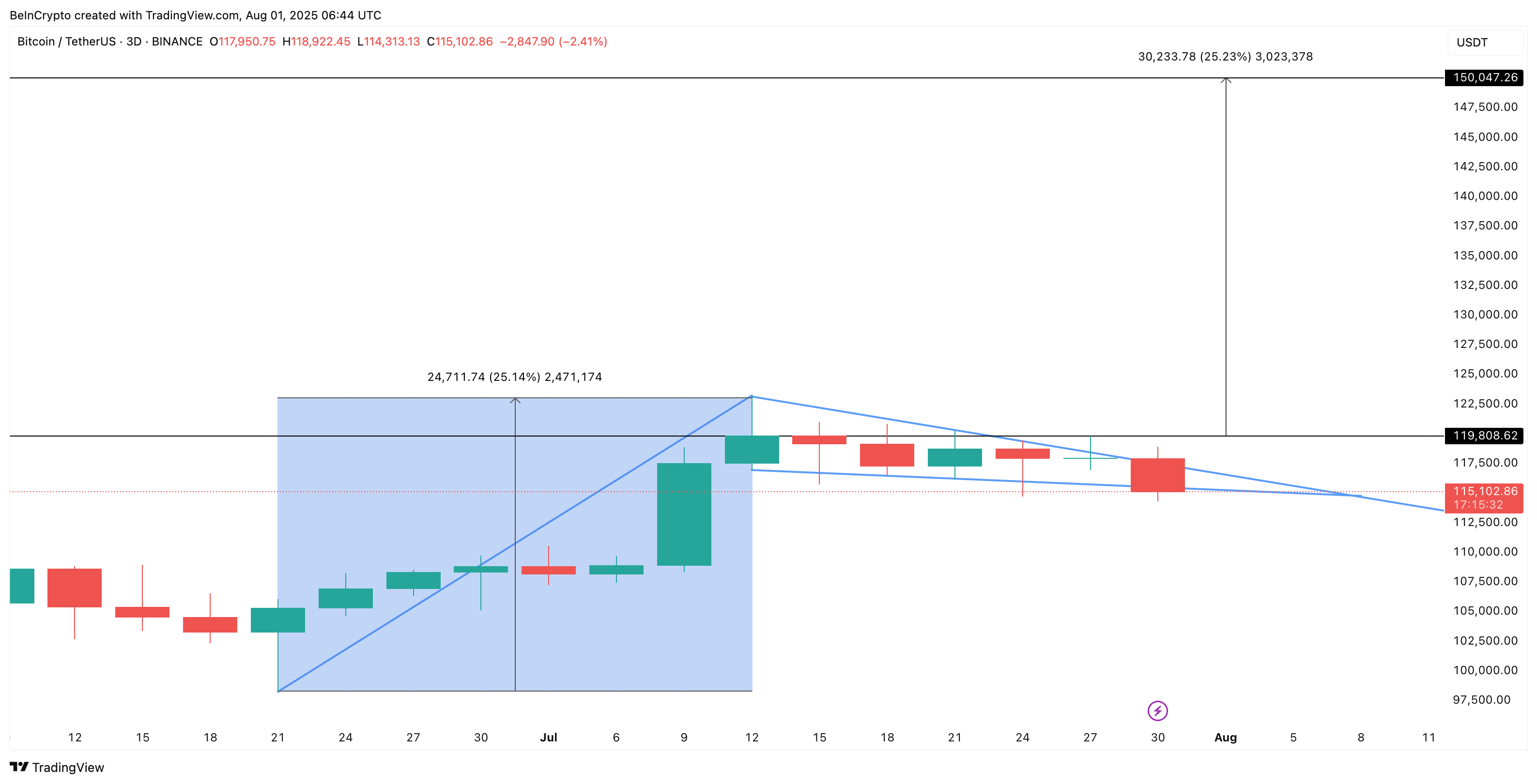 ビットコインのポールとペナント構造