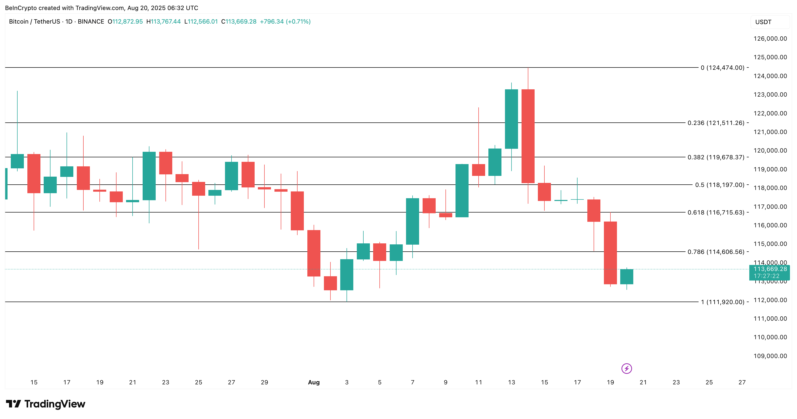 ビットコイン価格分析