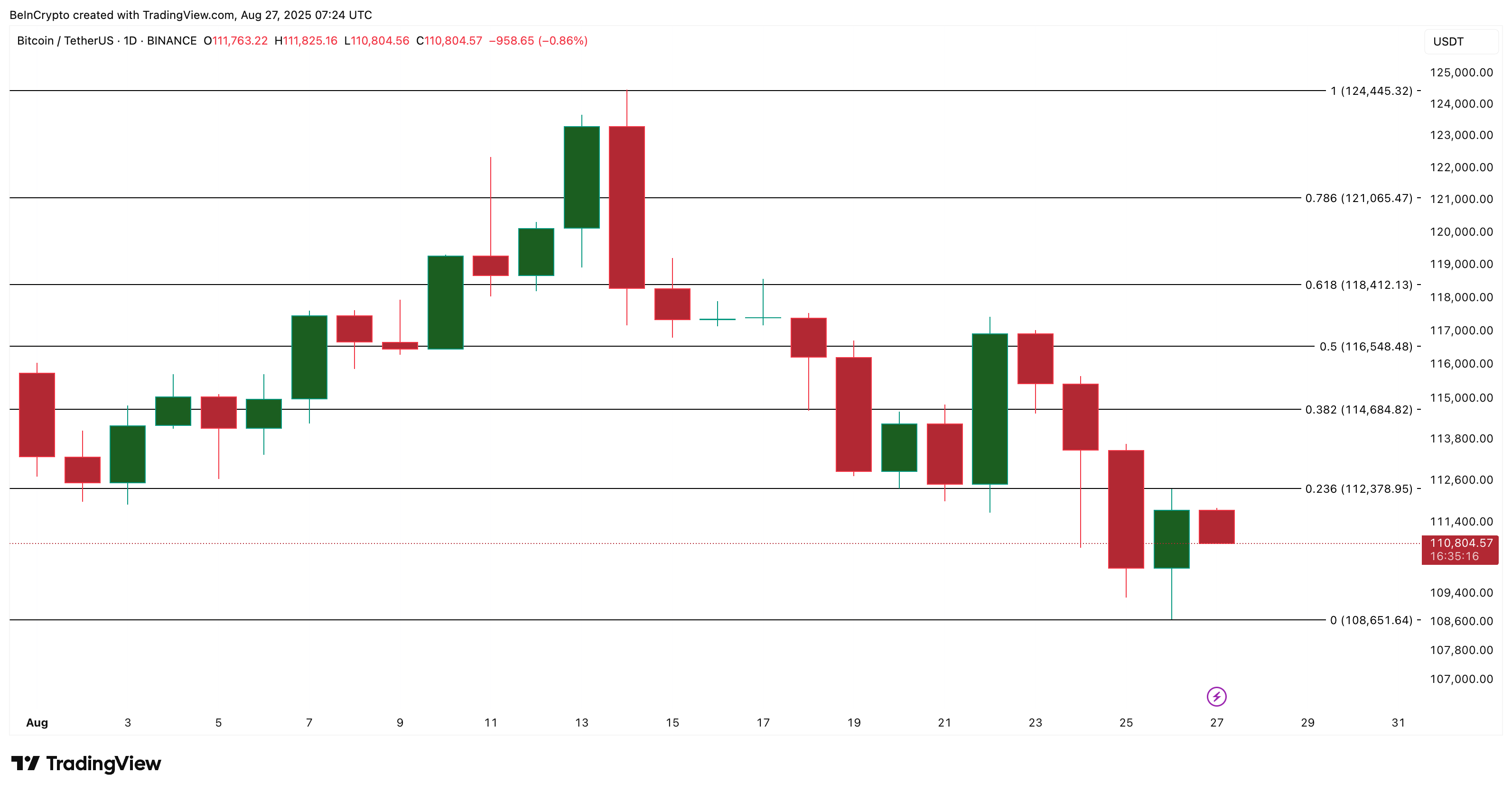 Bitcoin Price Analysis