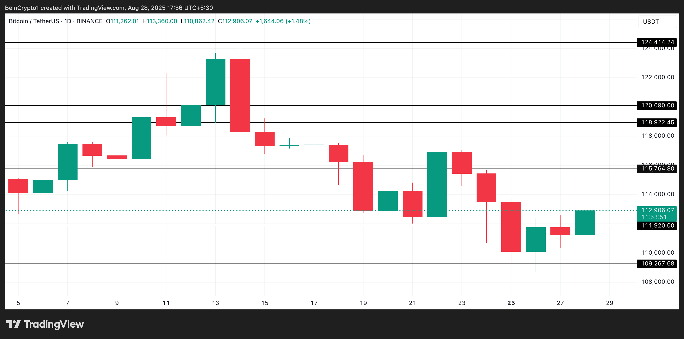 BTC Price Analysis