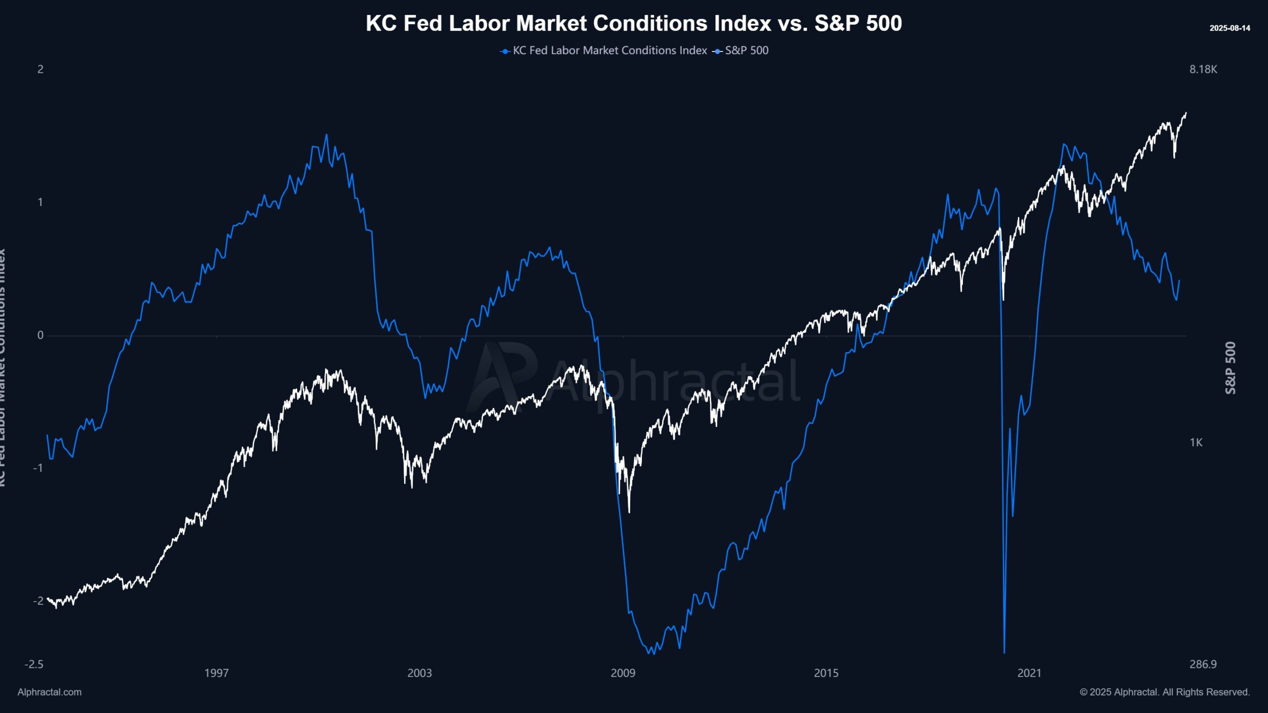 KC Fed労働市場の状況とS&P 500