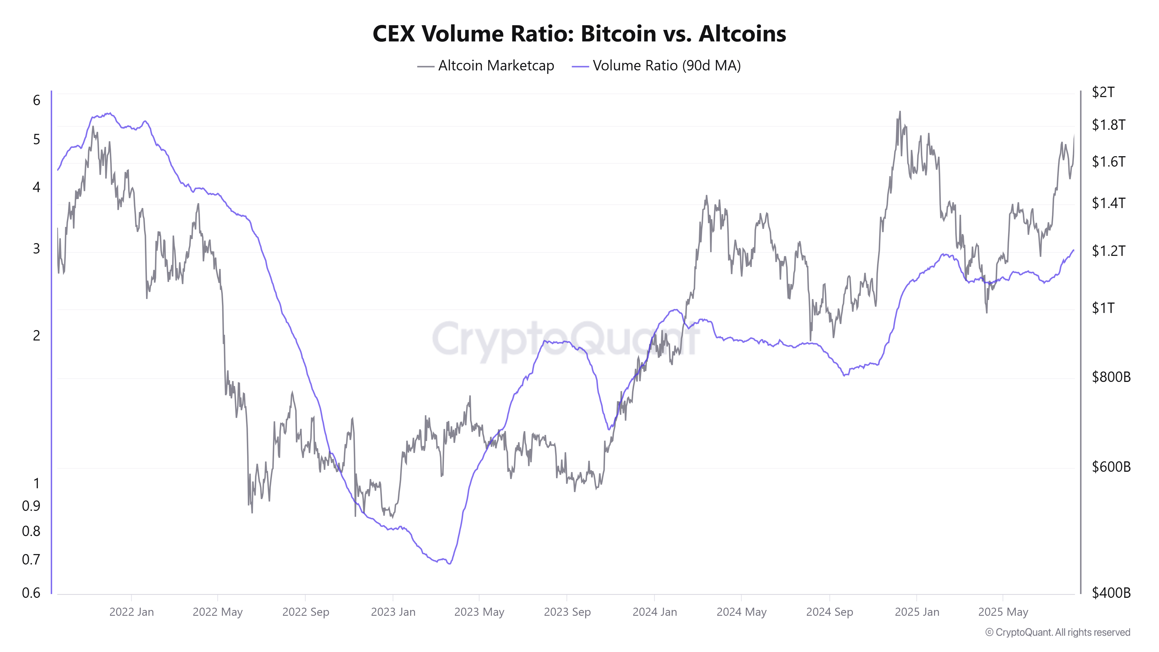 CEX取引量比率:ビットコイン対アルトコイン。出典:CryptoQuant