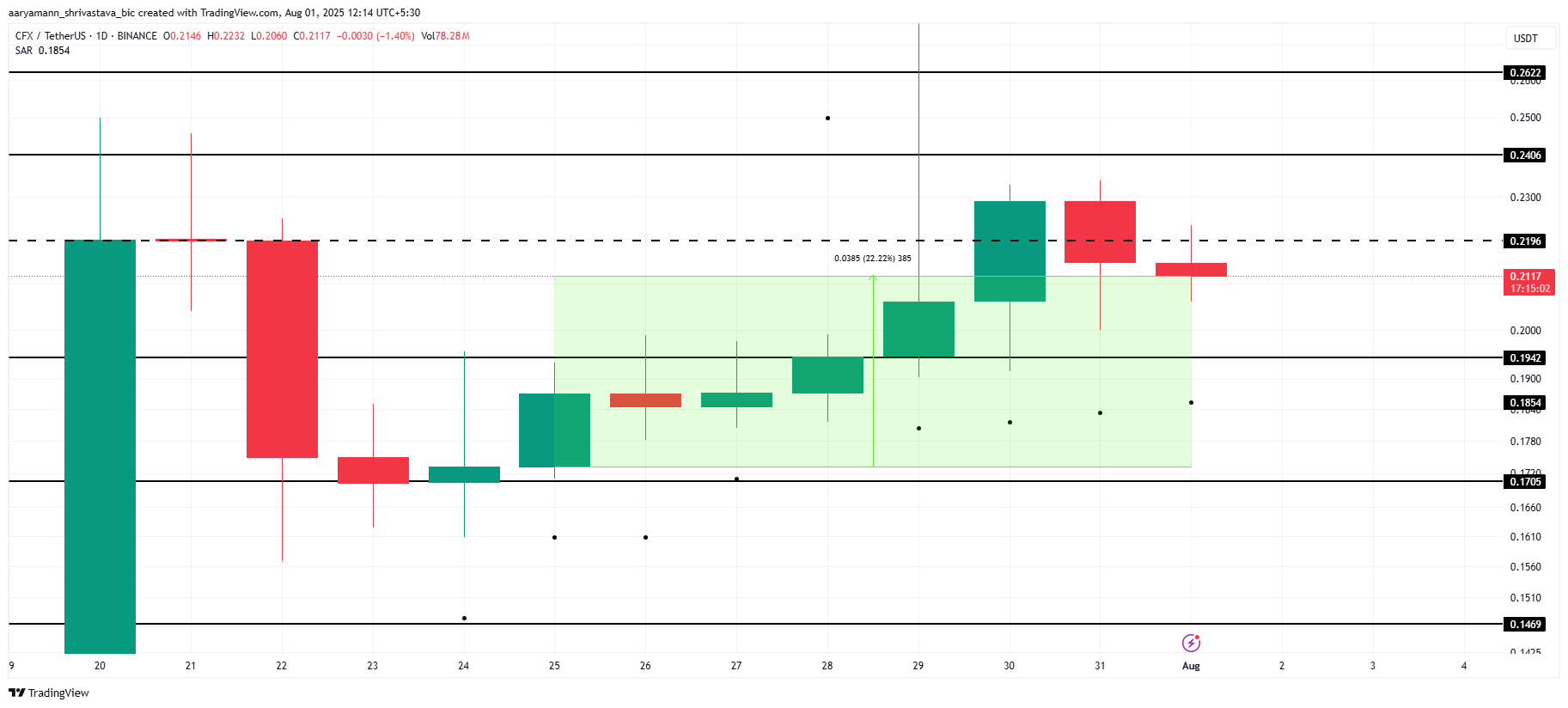 CFX Price Analysis.