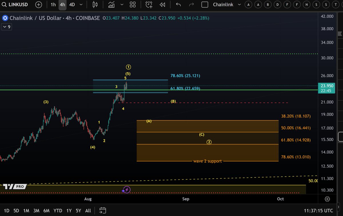 LINK価格分析 出典:Morecryptoonl