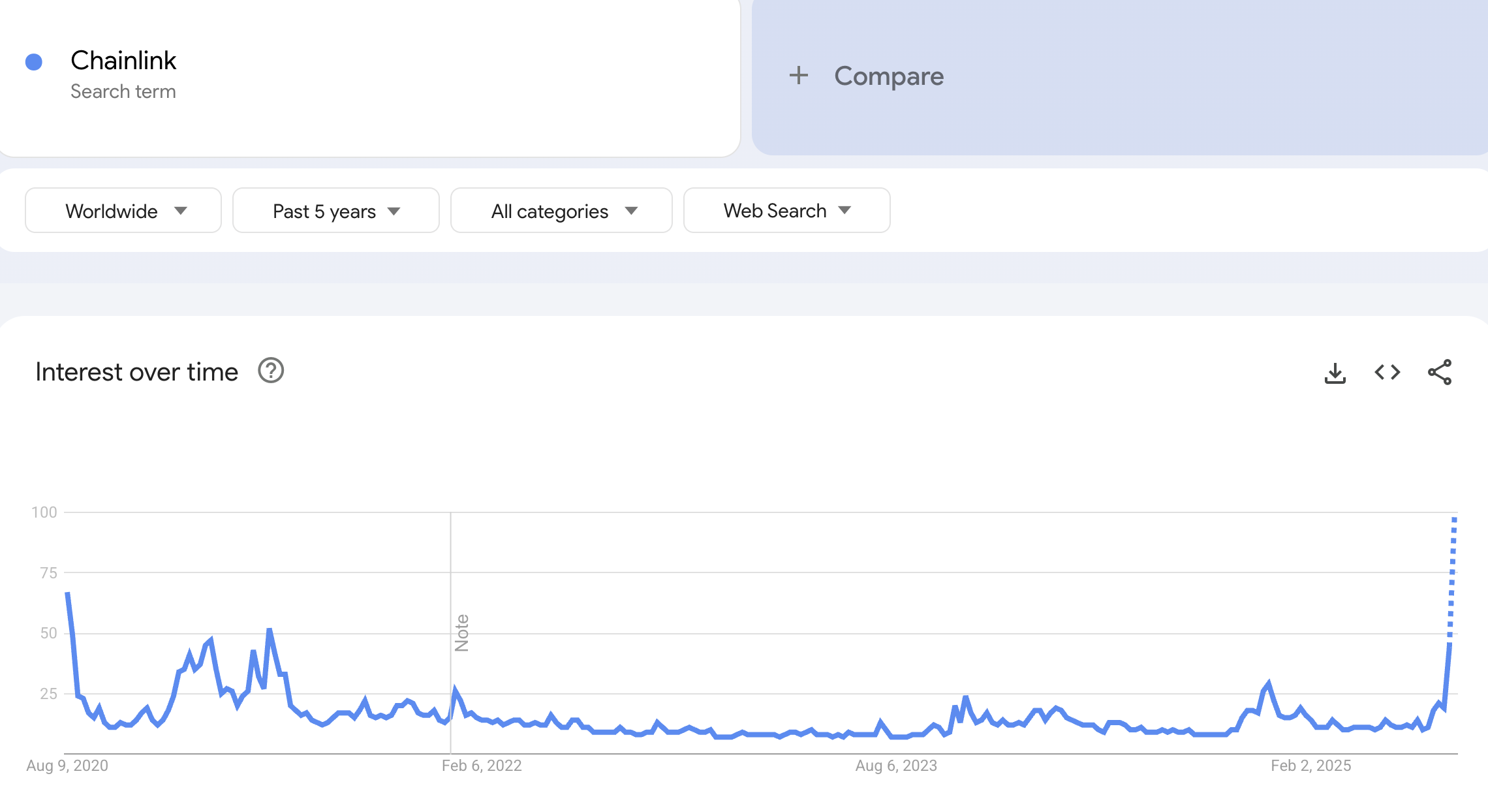 「Chainlink」のGoogle検索動向 出典:Googleトレンド
